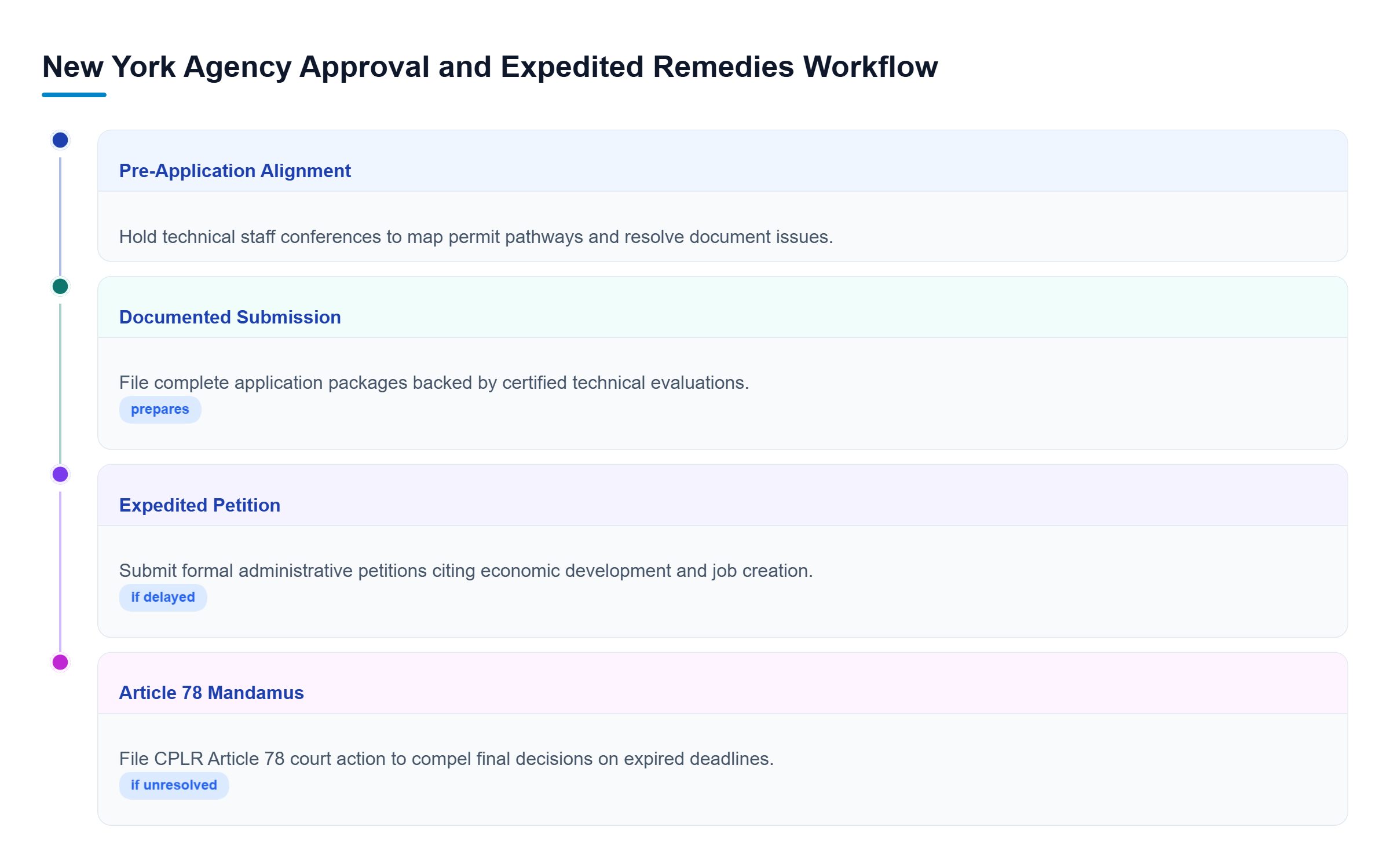 Diagram: Flowchart showing four sequential stages of securing New York agency permits and legal remedies for delays.