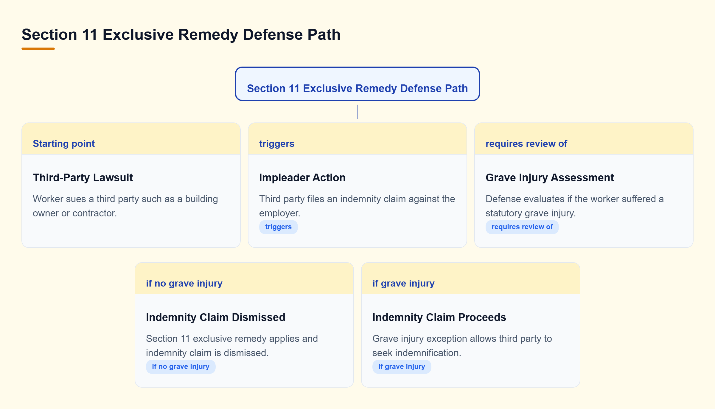 Diagram: Decision tree illustrating third-party impleader claims against employers and Section 11 exclusive remedy dismissal based on grave injury evaluation.