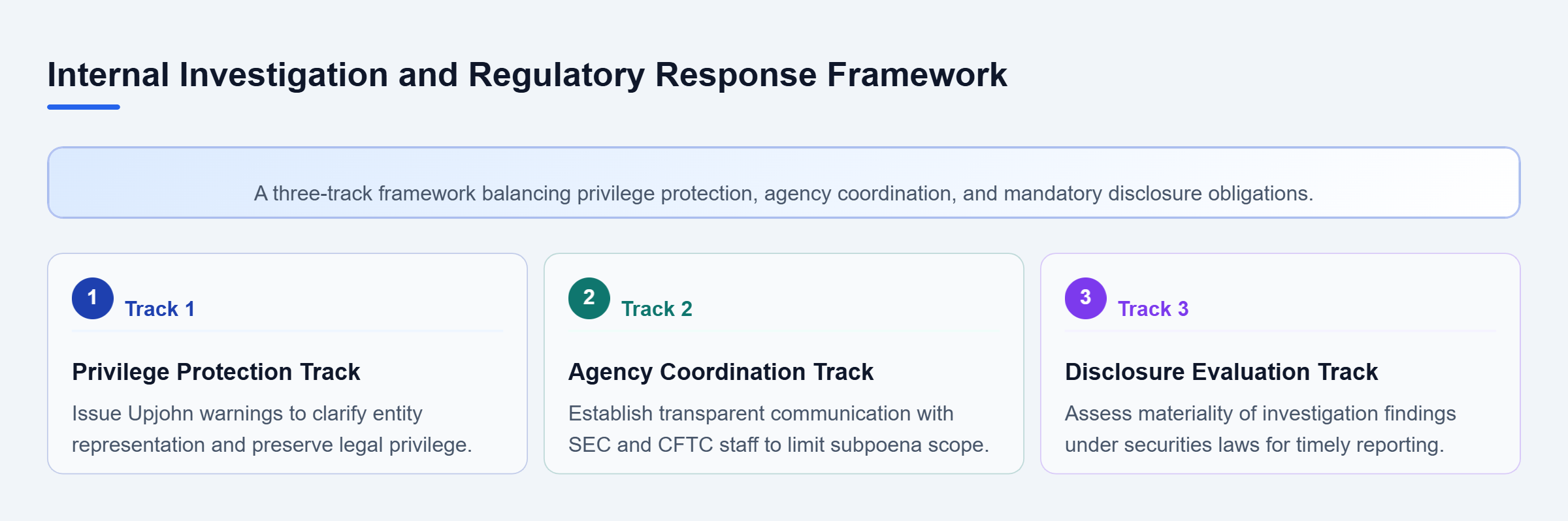 Diagram: Three parallel tracks for corporate internal investigations covering privilege protection, agency coordination, and disclosure obligations.