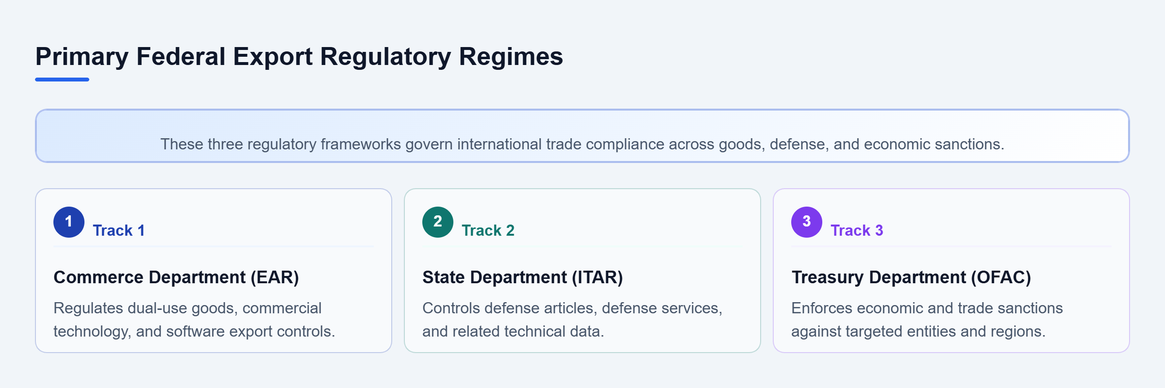 Diagram: A checklist diagram showing three parallel export regulatory regimes: Commerce/EAR, State/ITAR, and Treasury/OFAC.