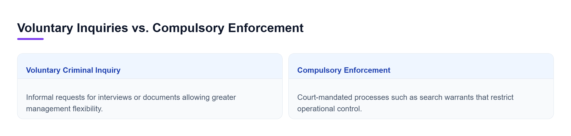 Diagram: Comparison showing key differences in legal process, flexibility, and operational impact between voluntary inquiries and compulsory enforcement.