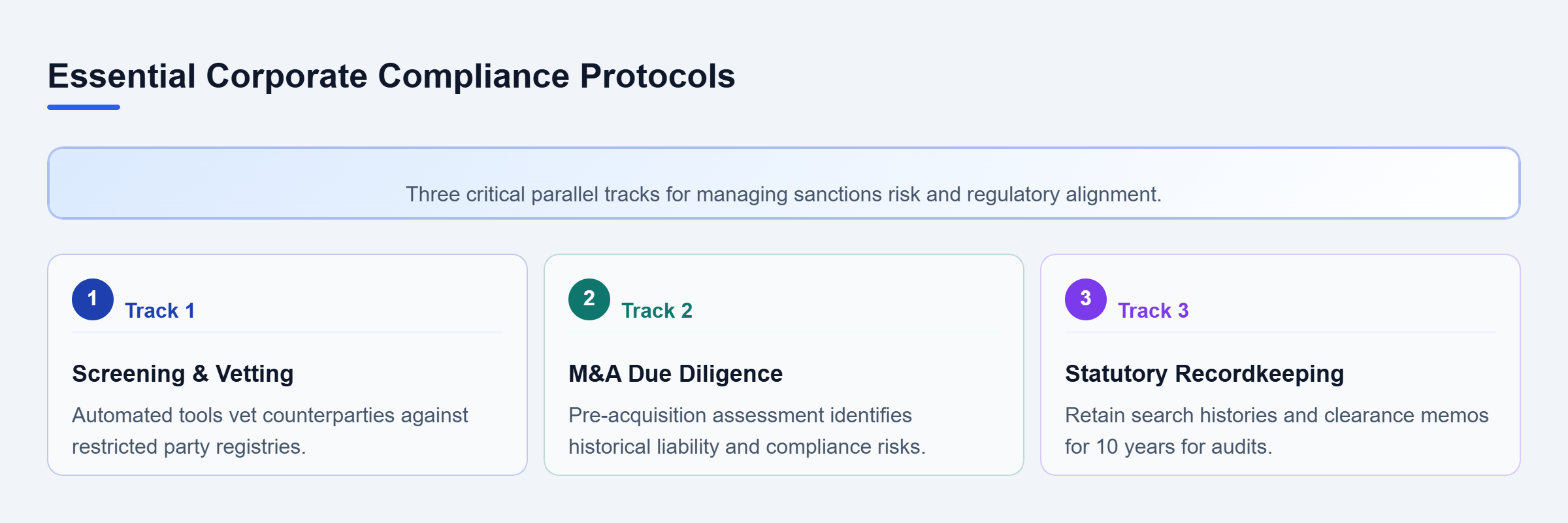 Diagram: Three parallel compliance tracks: Screening and Vetting, M&A Due Diligence, and Statutory Recordkeeping.