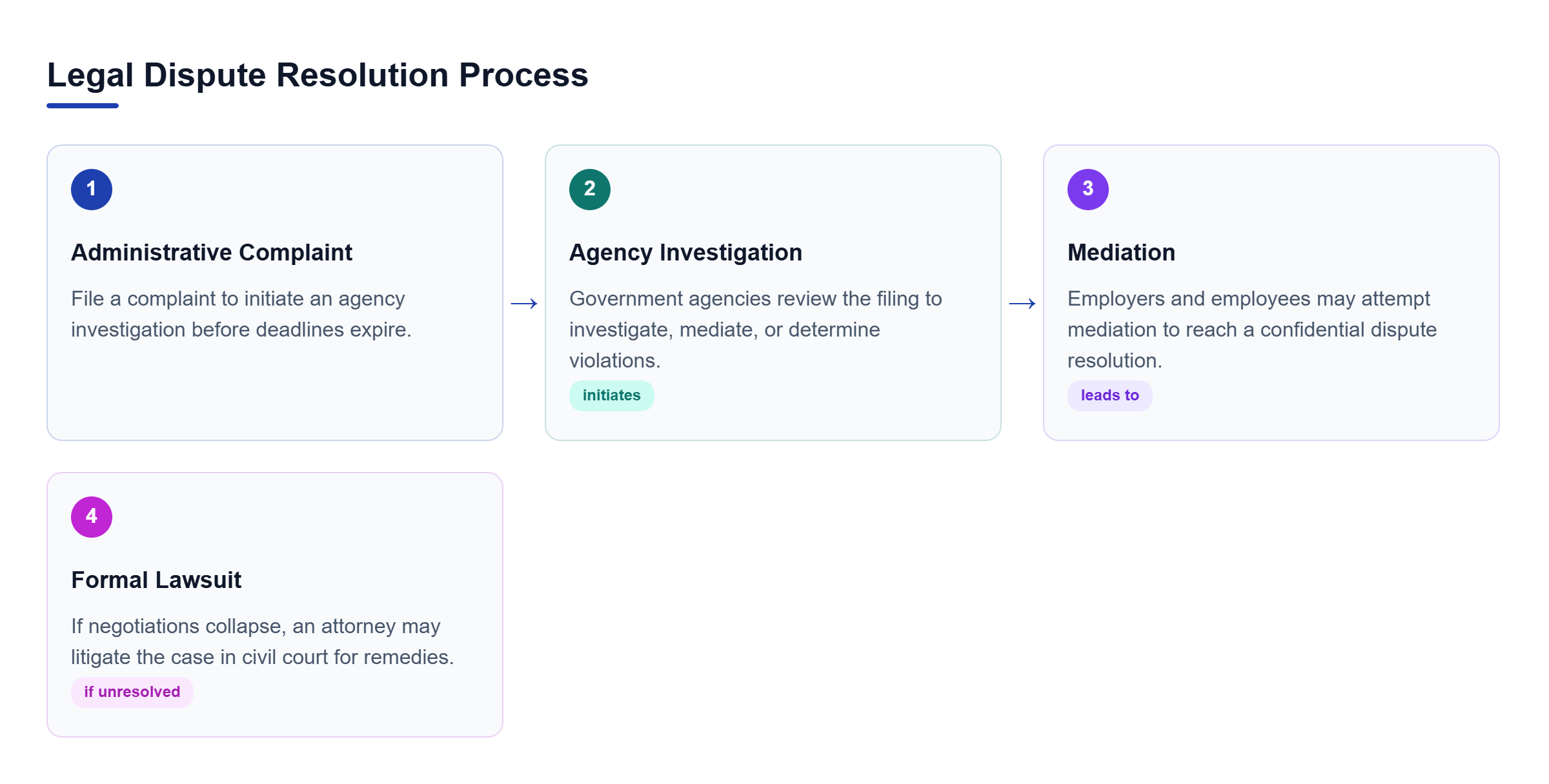 Diagram: Flowchart showing the dispute resolution process: administrative complaint, agency investigation, mediation, and formal lawsuit.