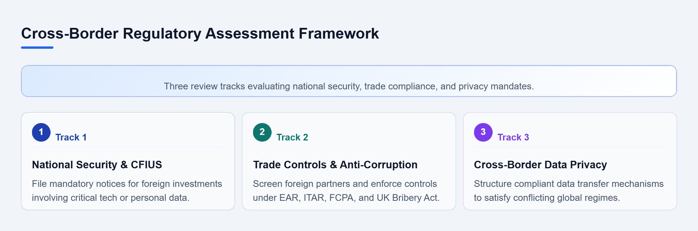 Diagram: Diagram showing three parallel compliance tracks for foreign investments, export rules, and privacy frameworks.