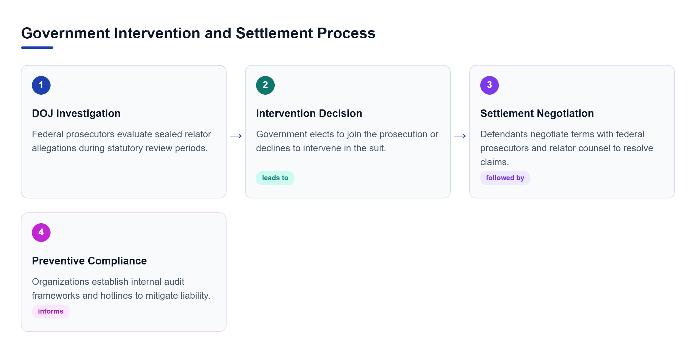 Diagram: Horizontal process flow showing DOJ investigation, intervention decision, settlement negotiation, and compliance program implementation.