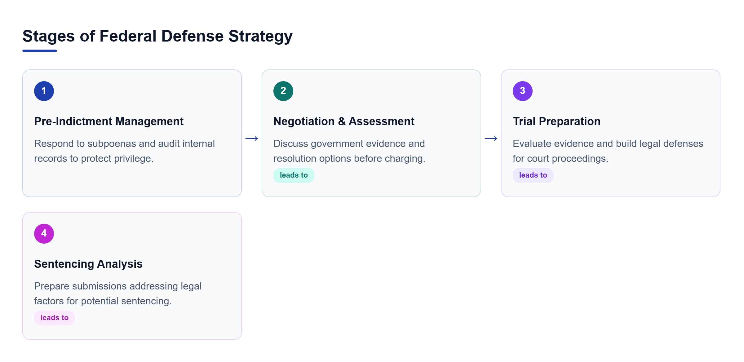Diagram: A flow diagram showing the four chronological steps of a federal defense strategy: pre-indictment management, negotiation, trial preparation, and sentencing.