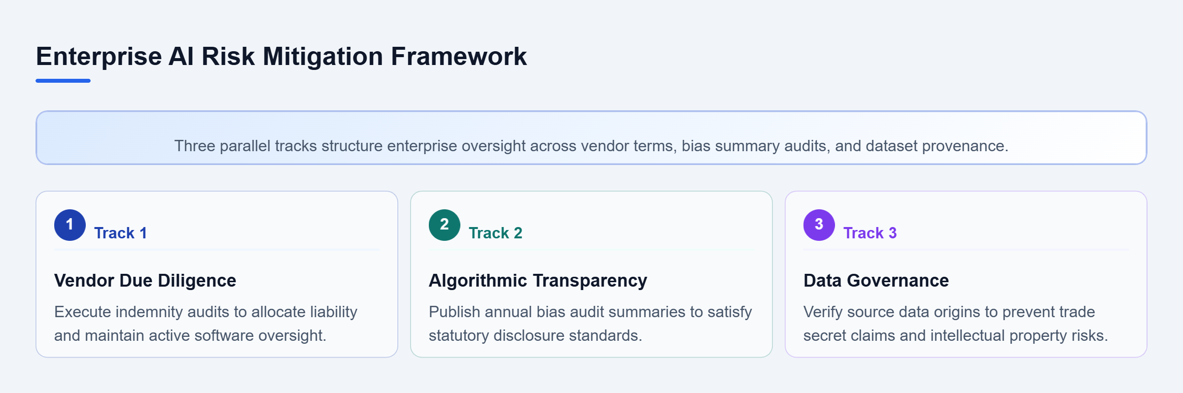 Diagram: Checklist flow mapping three parallel tracks: vendor due diligence, algorithmic transparency, and data governance for enterprise AI compliance.