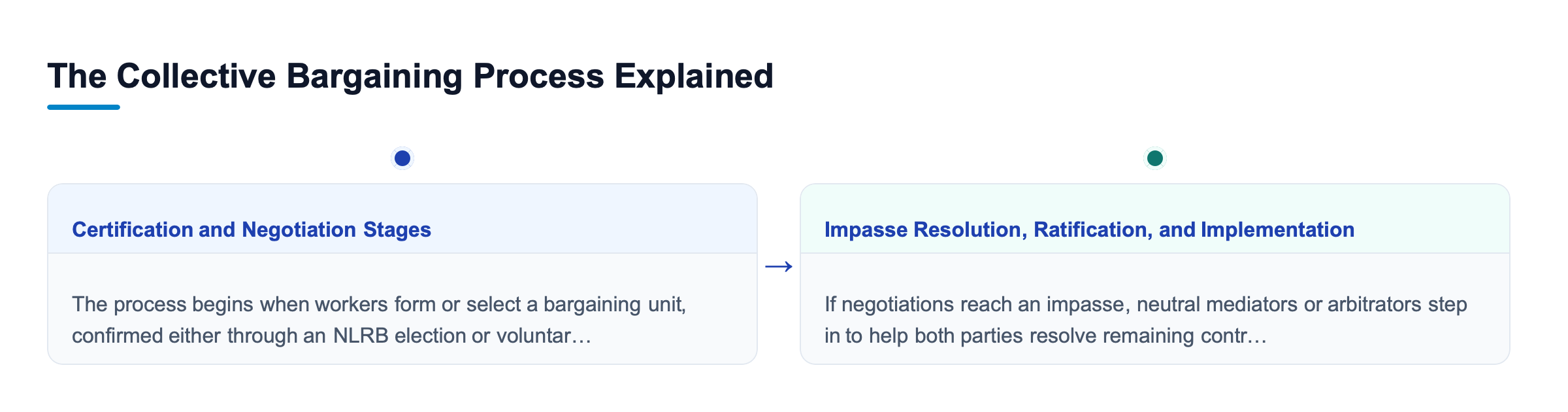 Diagram: The Collective Bargaining Process Explained