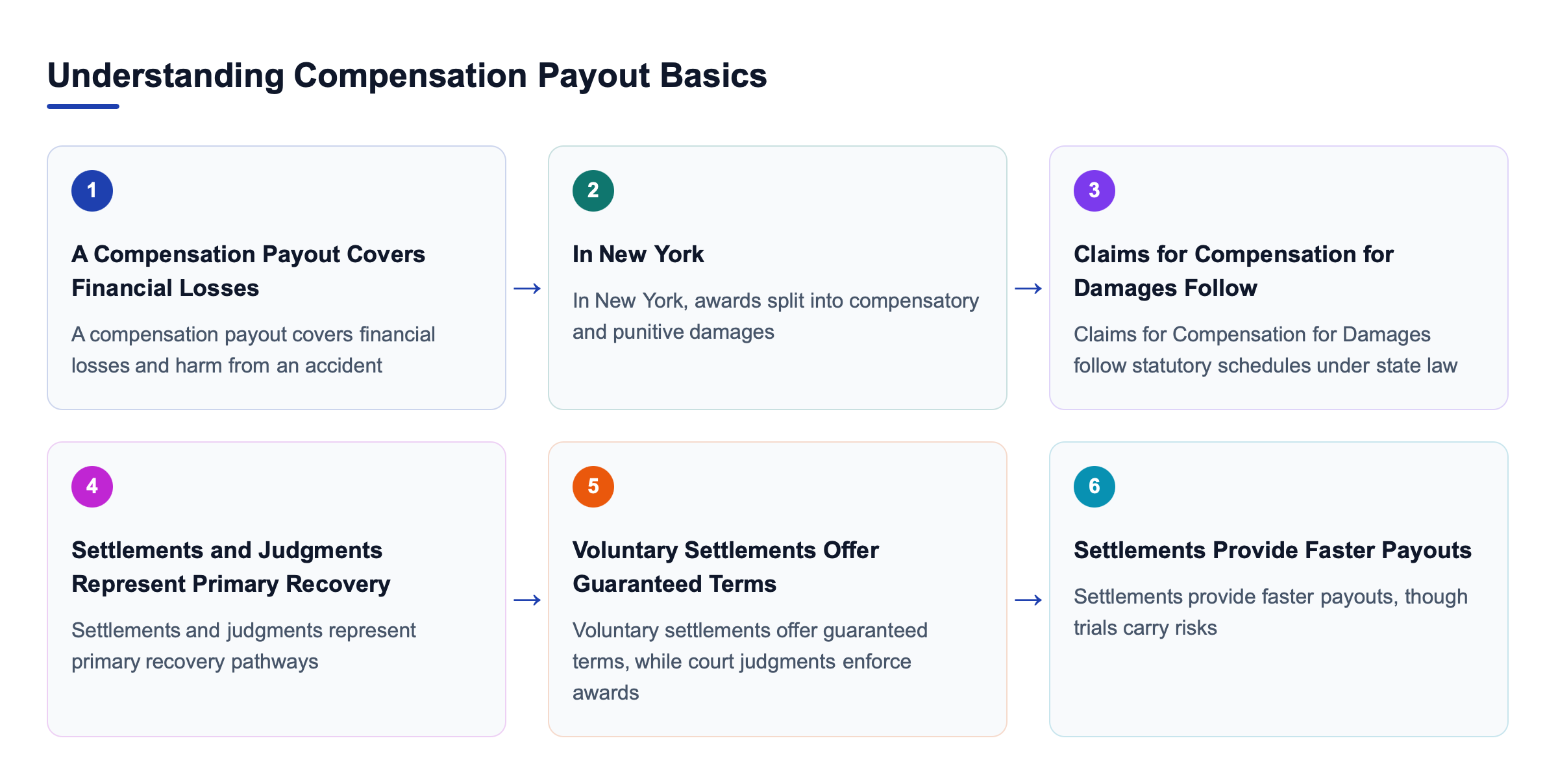 Diagram: Understanding Compensation Payout Basics