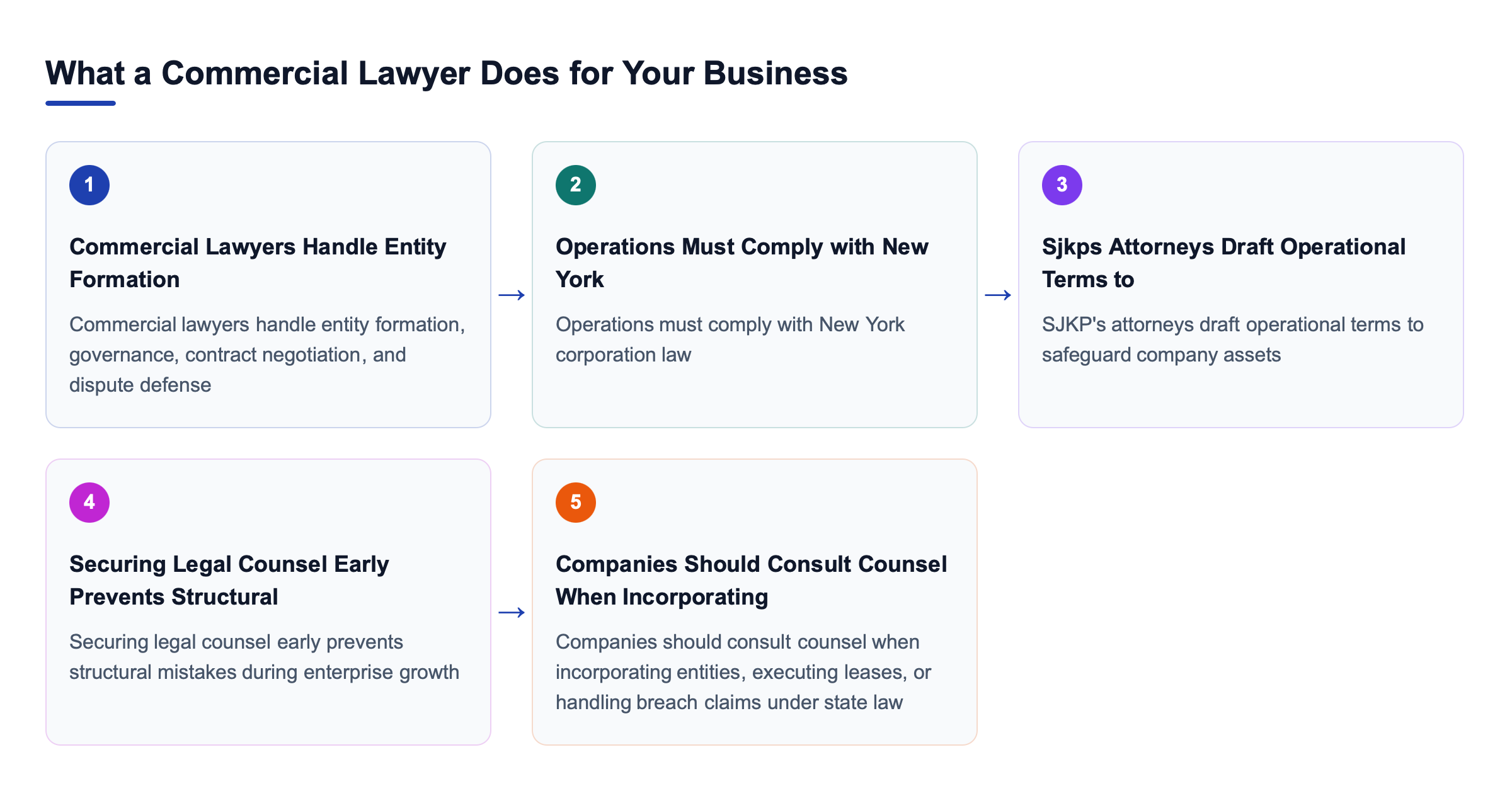Diagram: What a Commercial Lawyer Does for Your Business