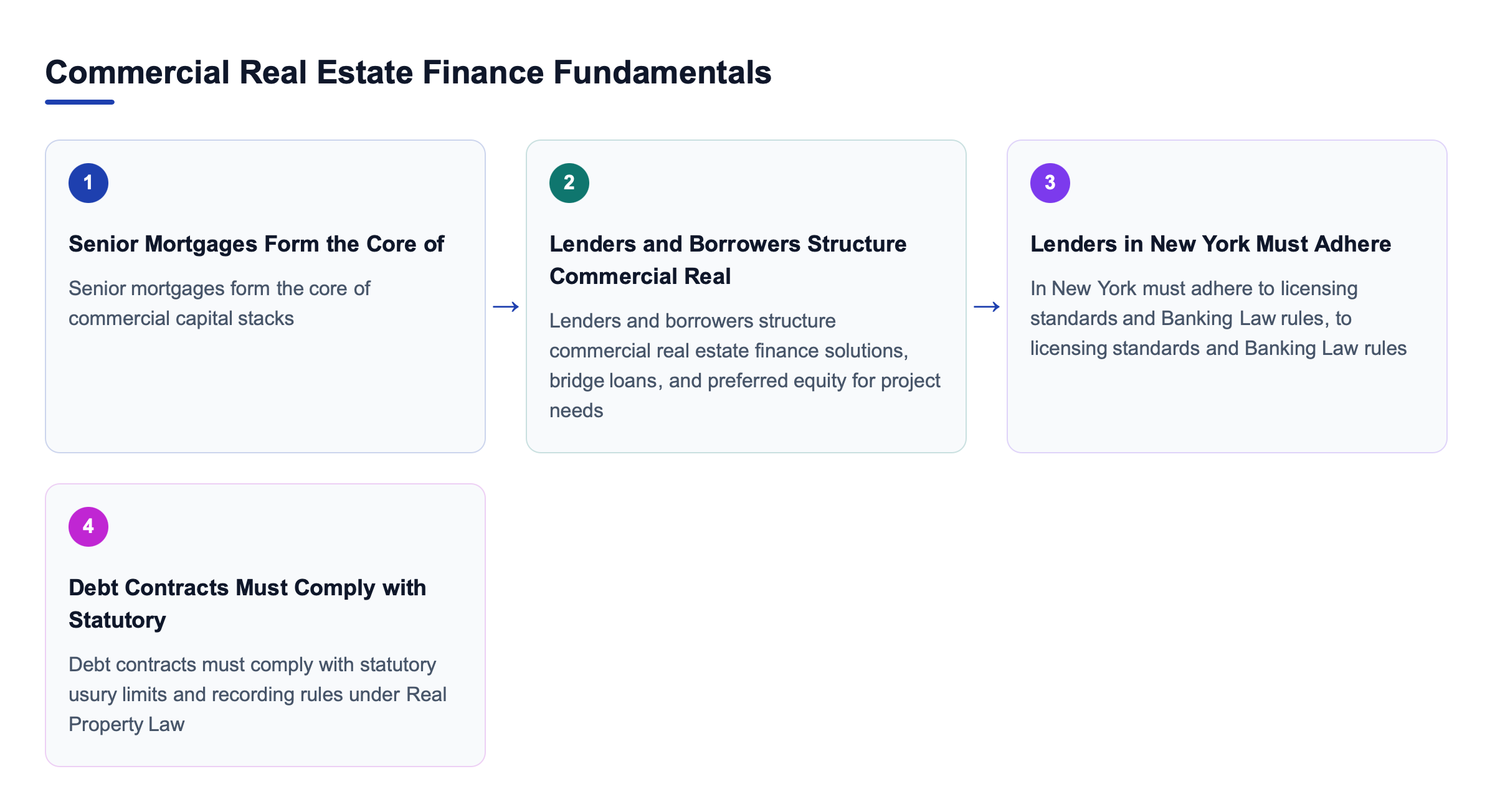 Diagram: Commercial Real Estate Finance Fundamentals