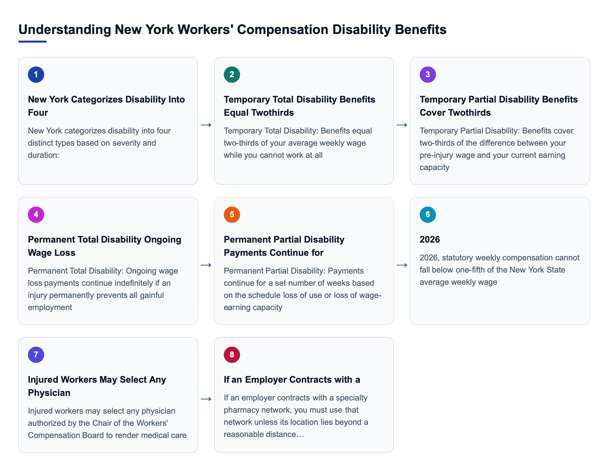Diagram: Understanding New York Workers' Compensation Disability Benefits