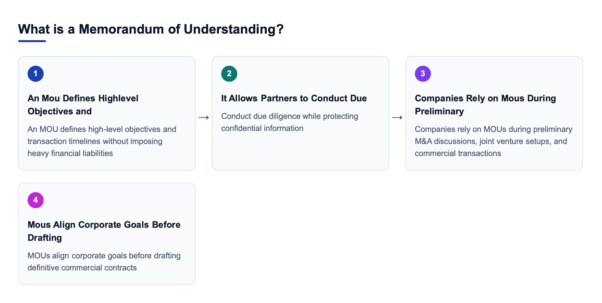 Diagram: What is a Memorandum of Understanding?