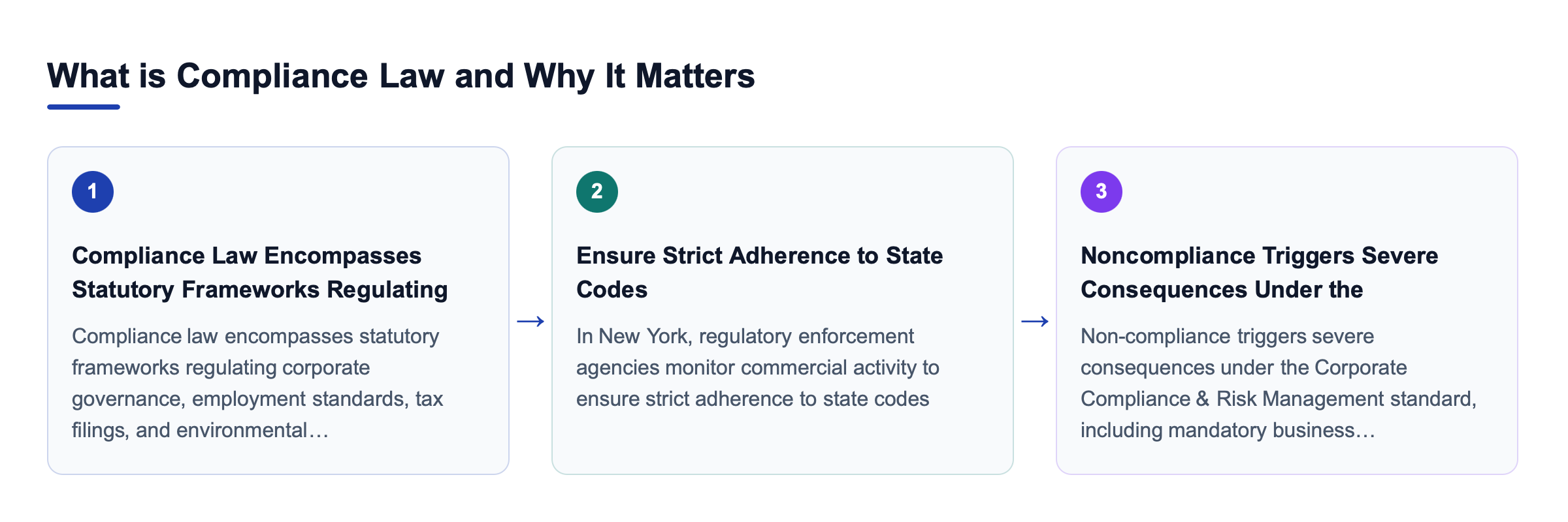 Diagram: What is Compliance Law and Why It Matters