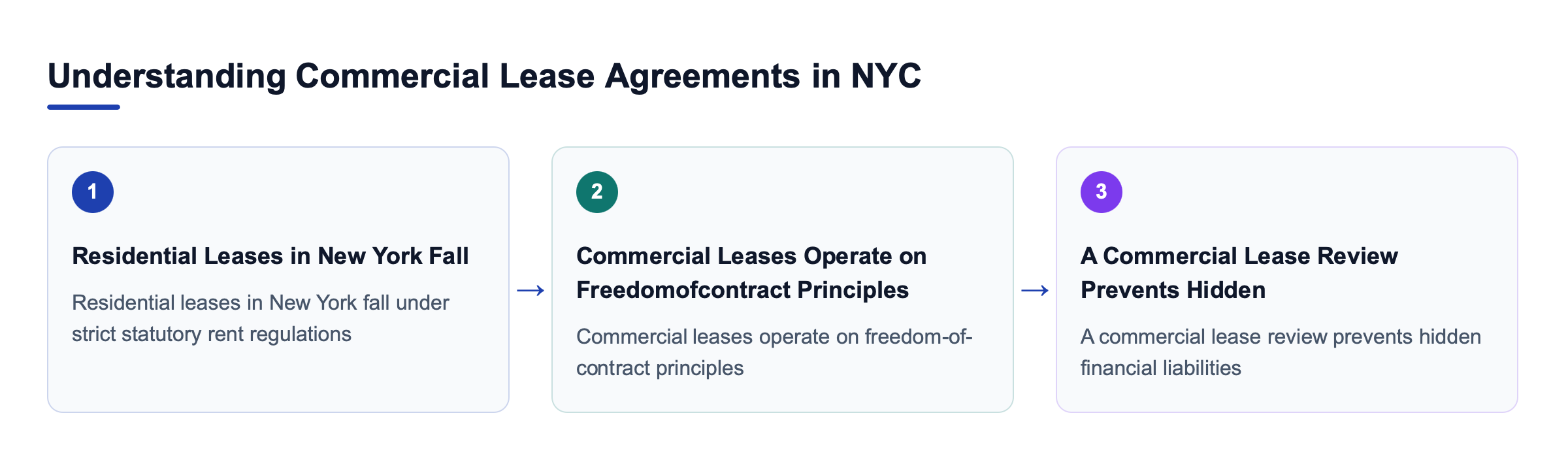 Diagram: Understanding Commercial Lease Agreements in NYC