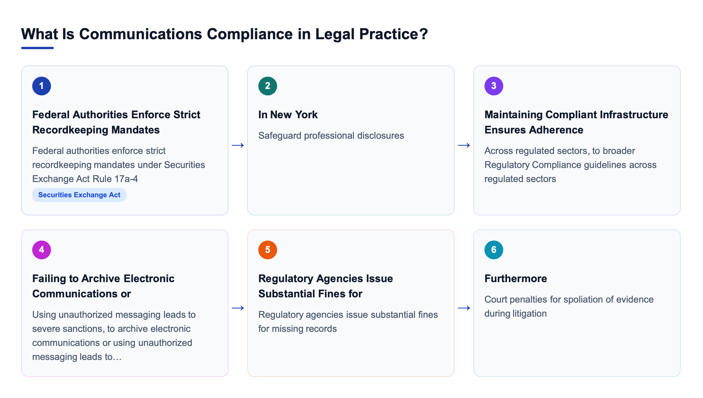 Diagram: What Is Communications Compliance in Legal Practice?