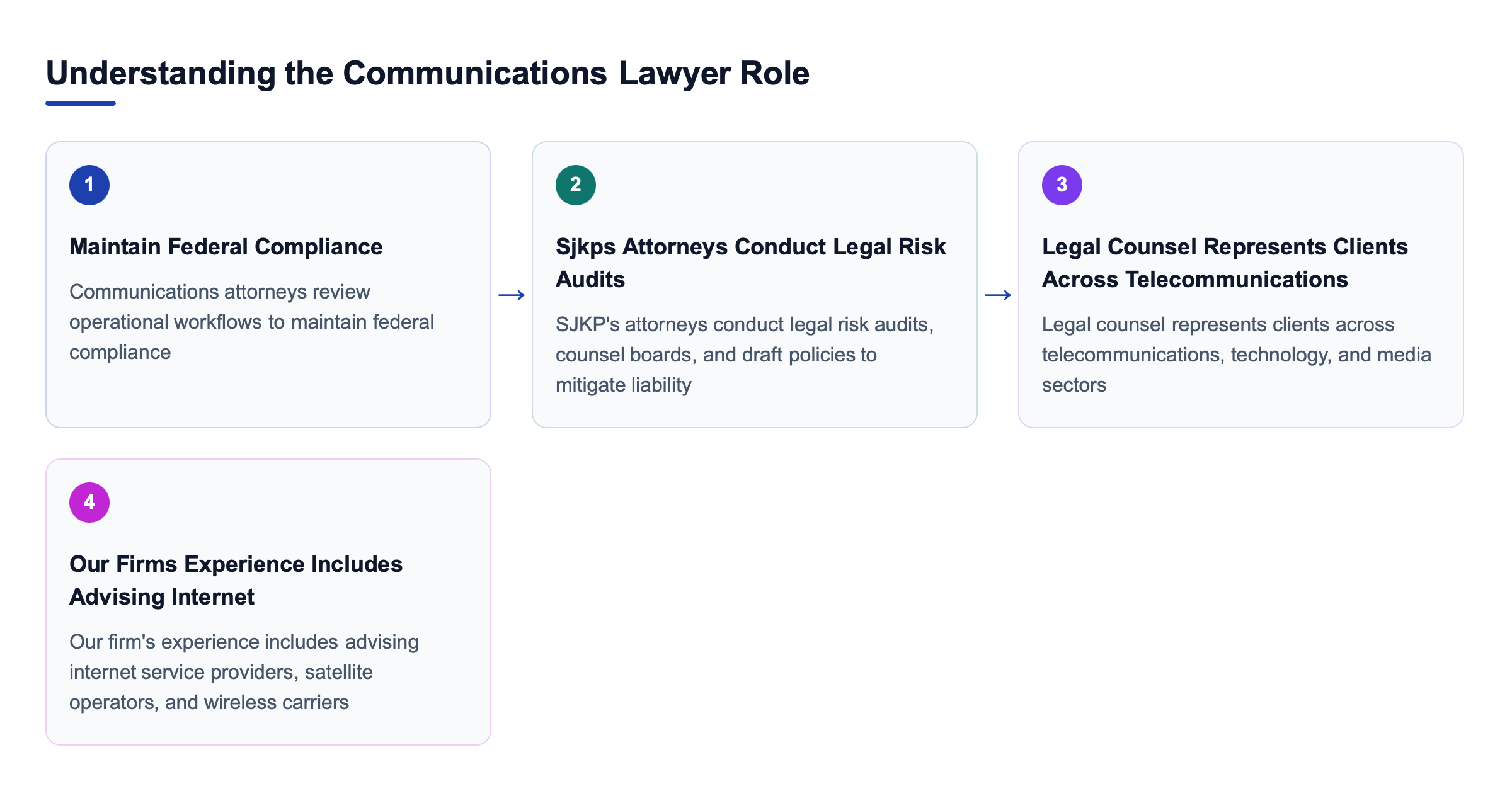 Diagram: Understanding the Communications Lawyer Role