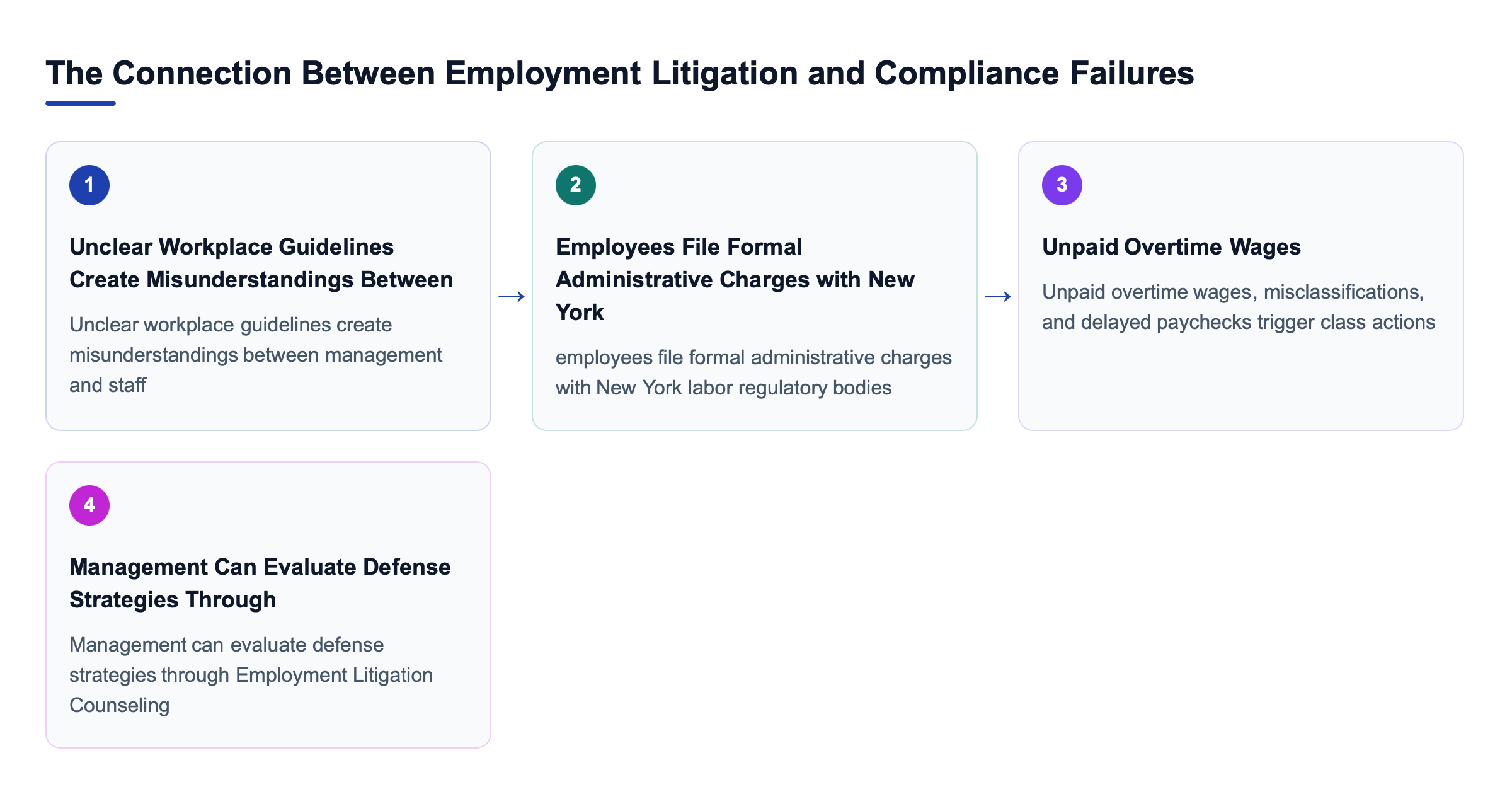 Diagram: The Connection Between Employment Litigation and Compliance Failures