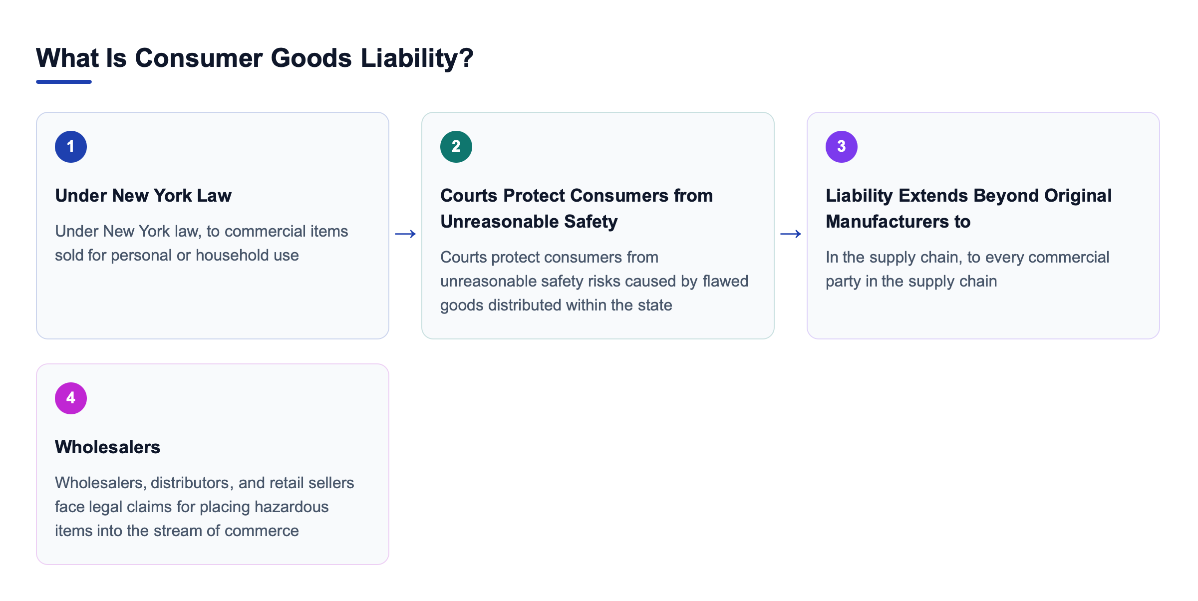 Diagram: What Is Consumer Goods Liability?