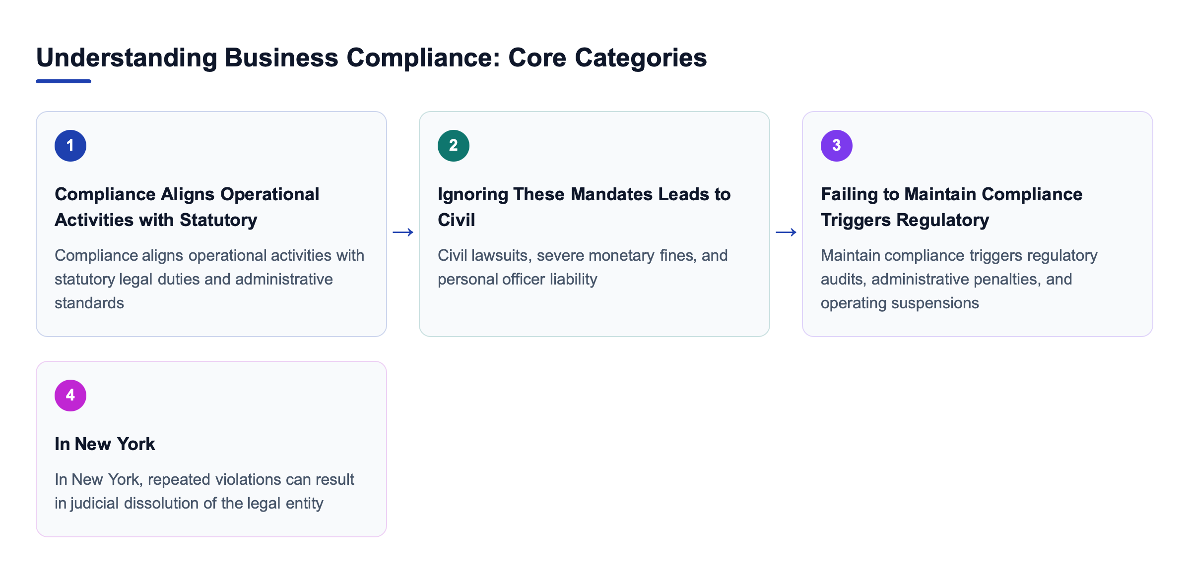 Diagram: Understanding Business Compliance: Core Categories