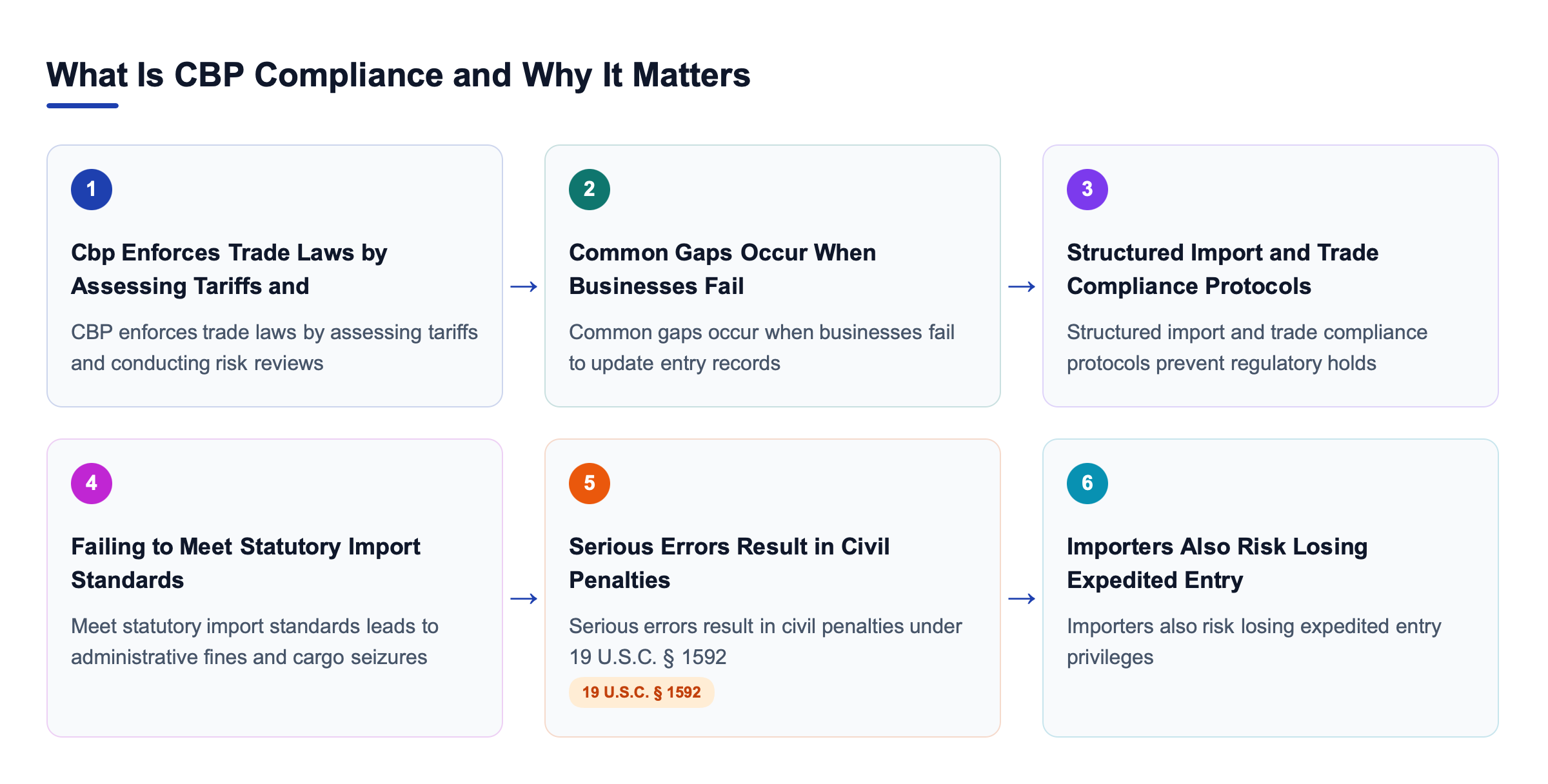 Diagram: What Is CBP Compliance and Why It Matters
