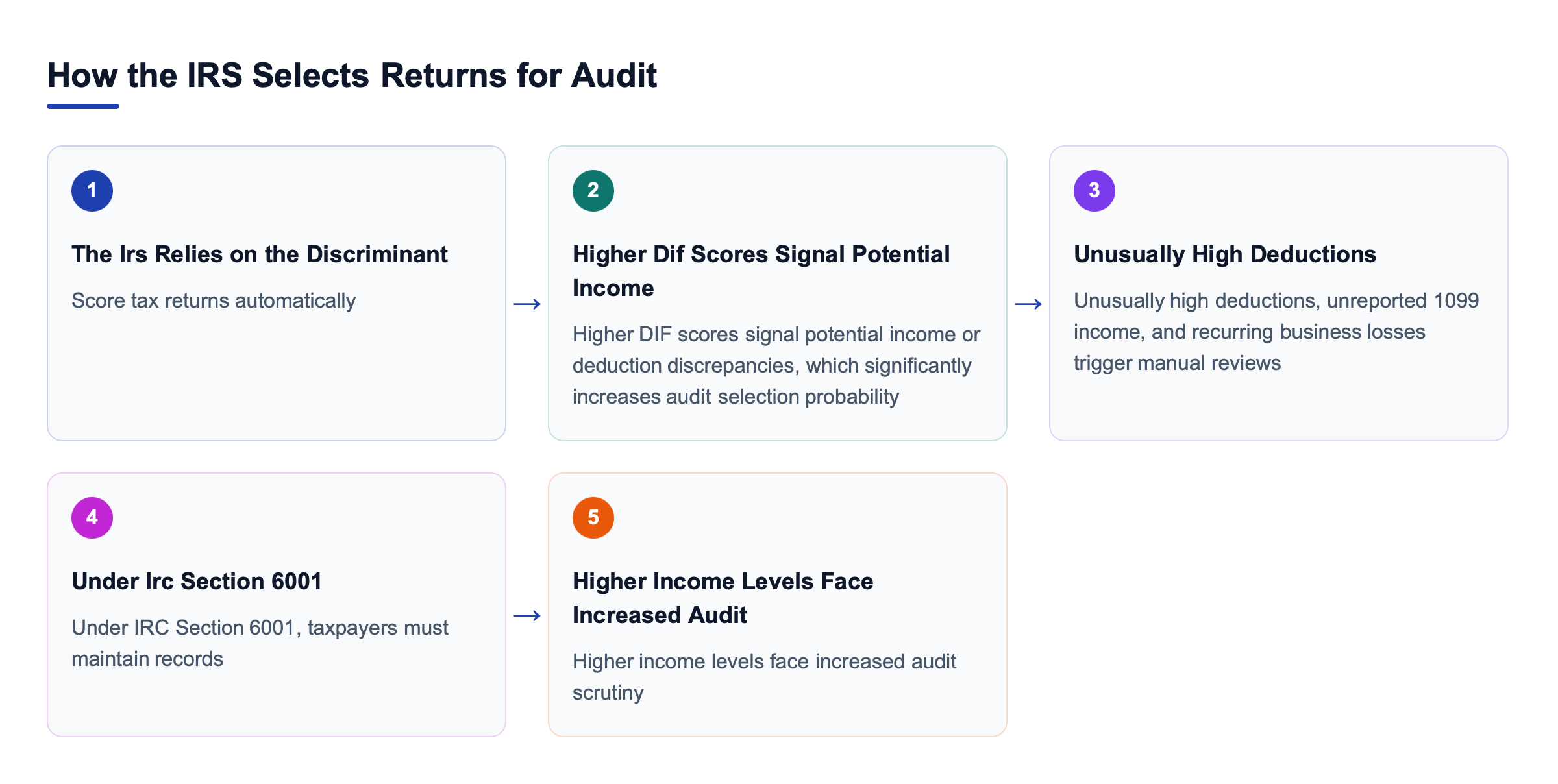 Diagram: How the IRS Selects Returns for Audit