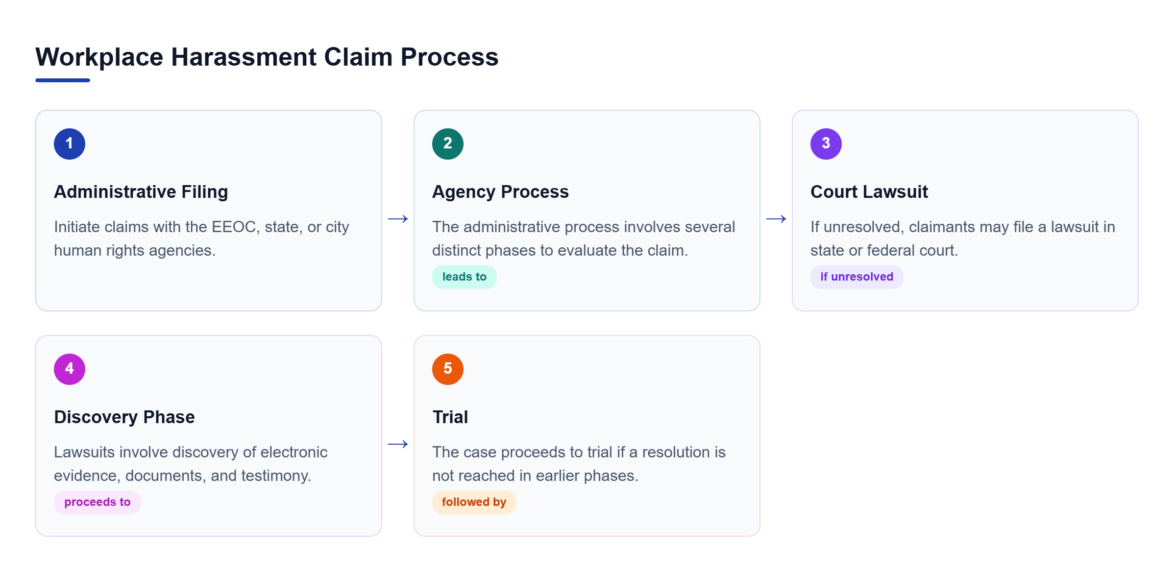 Diagram: A flowchart showing the sequential steps of a claim: administrative filing, agency process, court lawsuit, discovery, and trial.