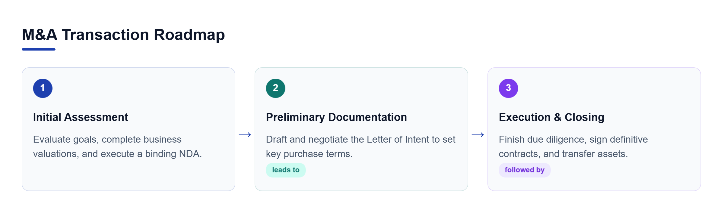 Diagram: A sequential three-stage process flow: Initial Assessment, Preliminary Documentation, and Closing Procedures.