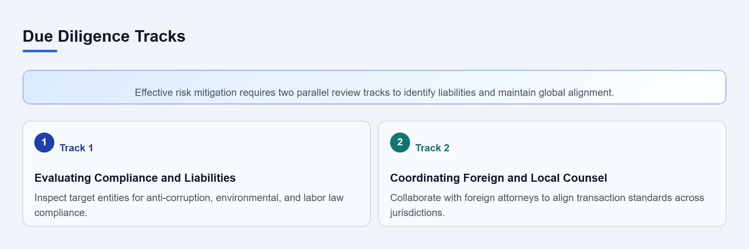 Diagram: Two parallel tracks of due diligence including compliance evaluation and global counsel coordination.