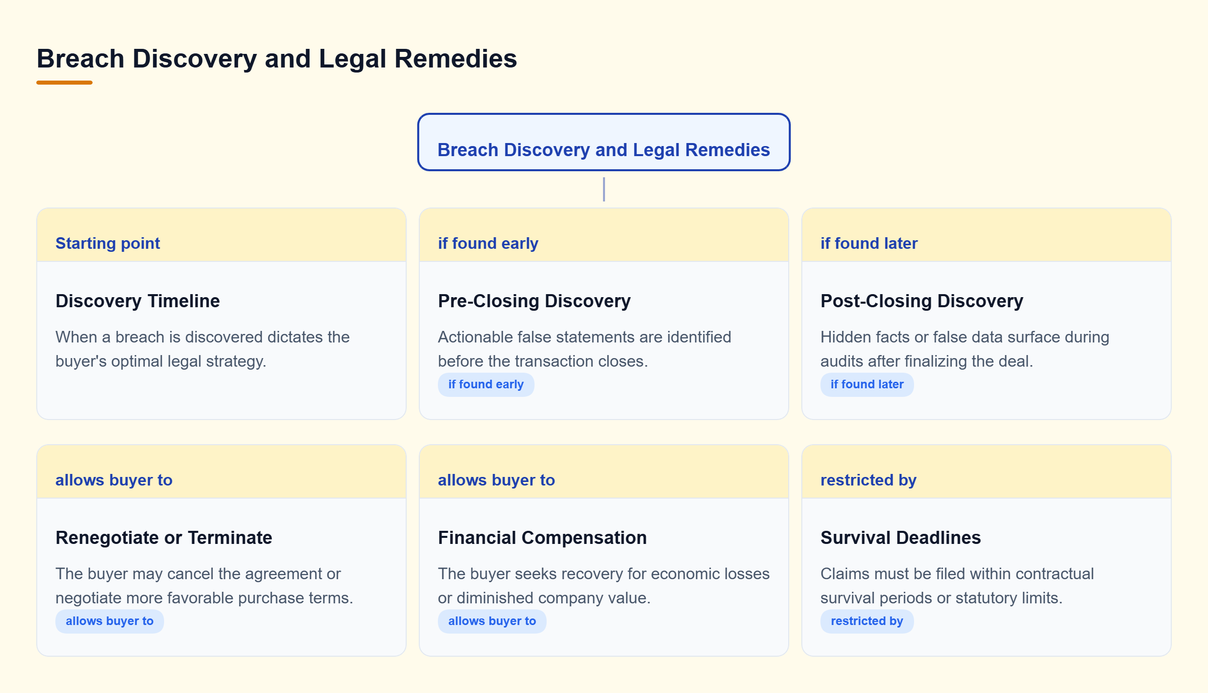 Diagram: Decision tree branching from discovery timeline into pre-closing termination options and post-closing financial compensation, which is subject to survival deadlines.
