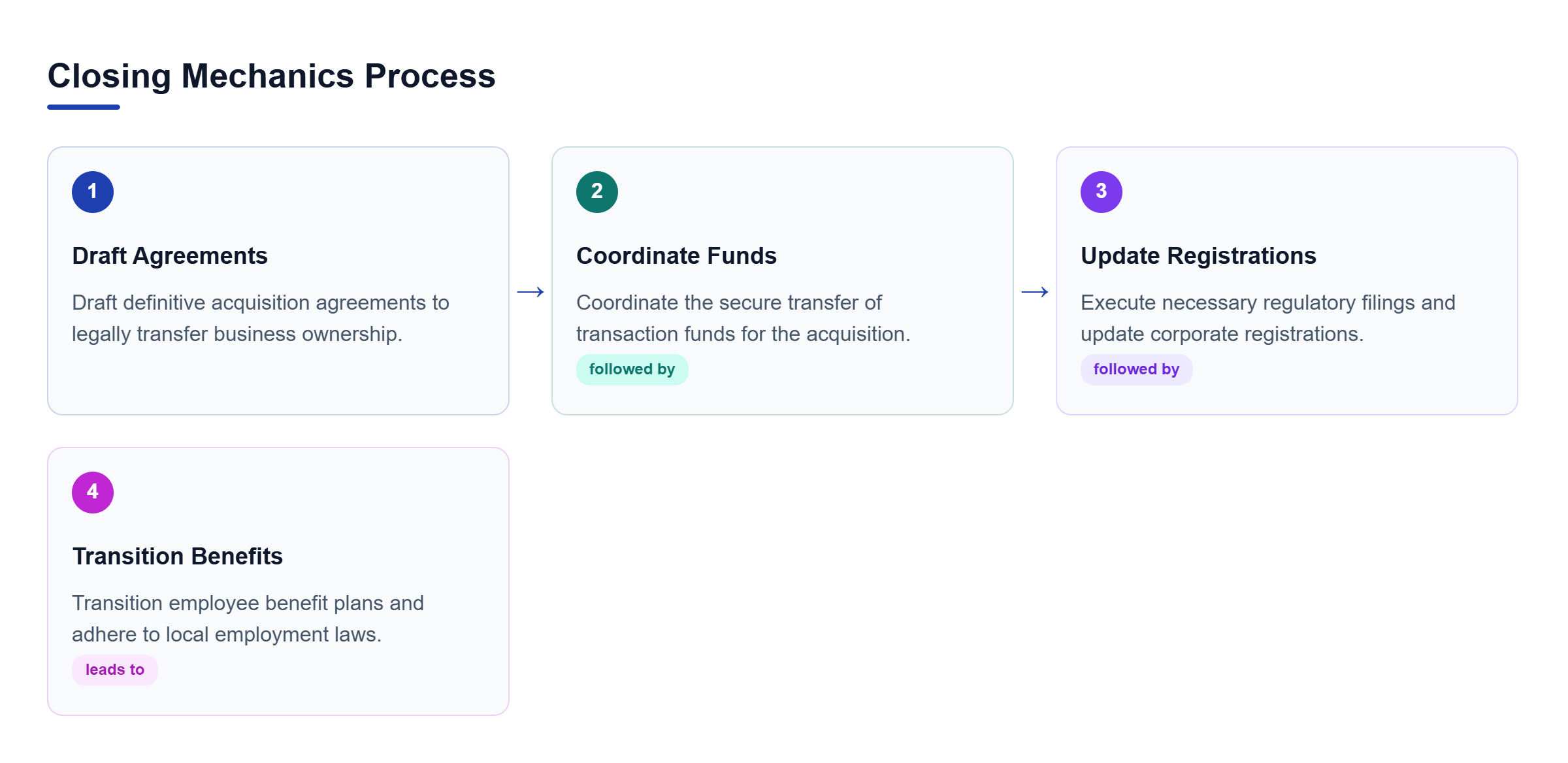 Diagram: Sequential process flow detailing the four essential steps to execute the closing mechanics of a business acquisition.