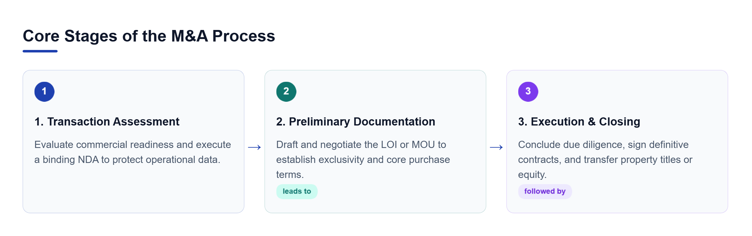 Diagram: Process flow chart illustrating the three main stages of a merger and acquisition deal: Initial Assessment, Preliminary Documentation, and Closing Procedures.