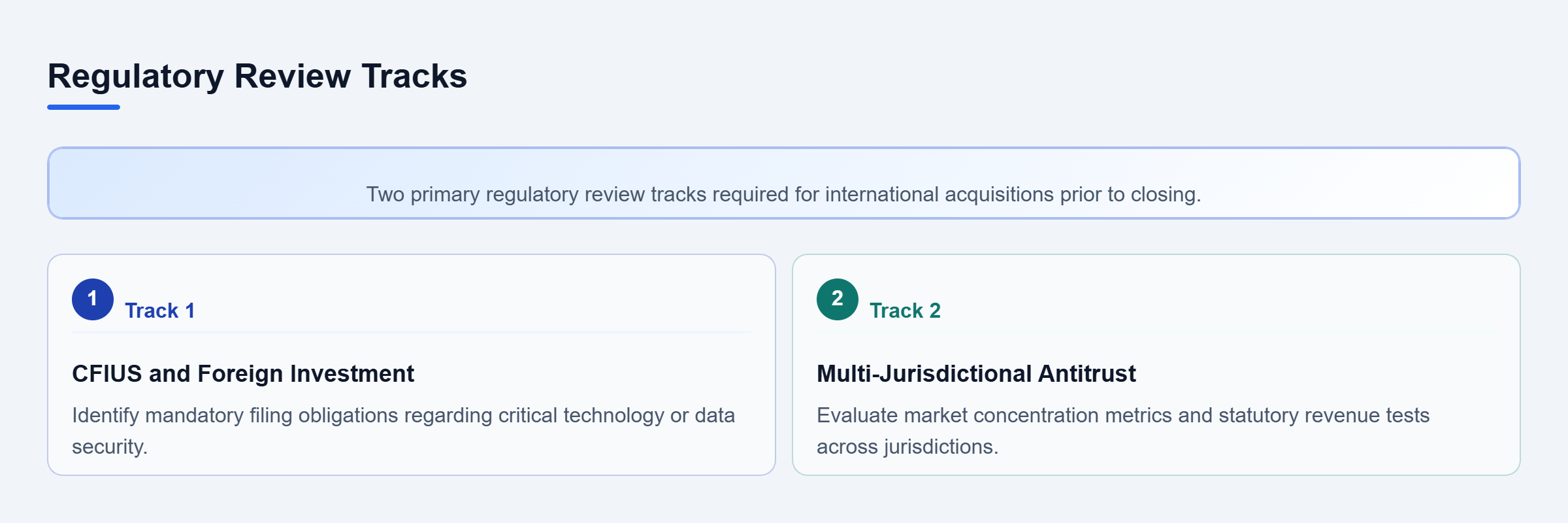 Diagram: Diagram showing two parallel regulatory review tracks: CFIUS foreign investment review and multi-jurisdictional antitrust clearance.