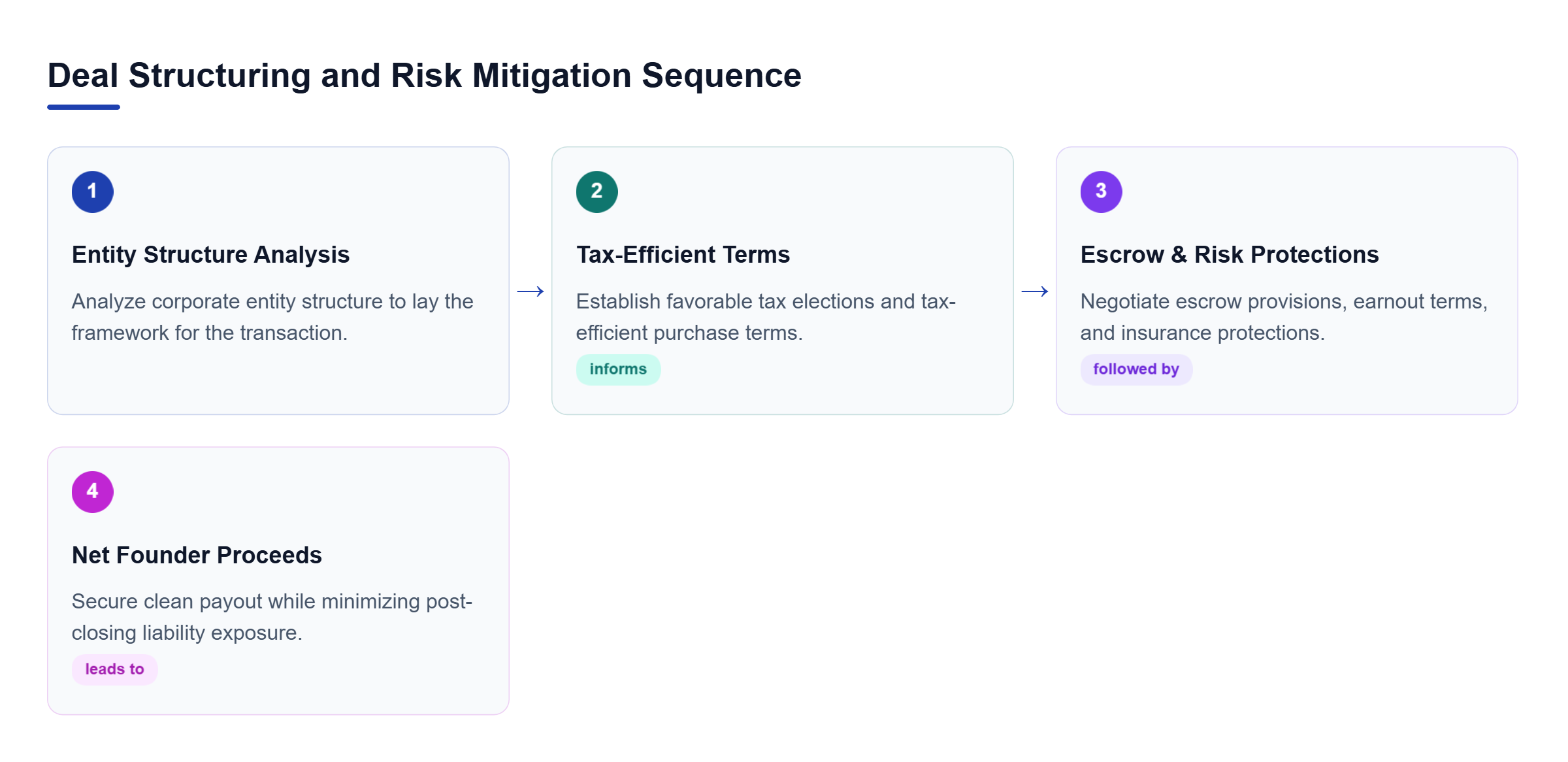 Diagram: Horizontal process flow showing entity structure analysis, tax-efficient terms, escrow and insurance protections, and net founder proceeds.