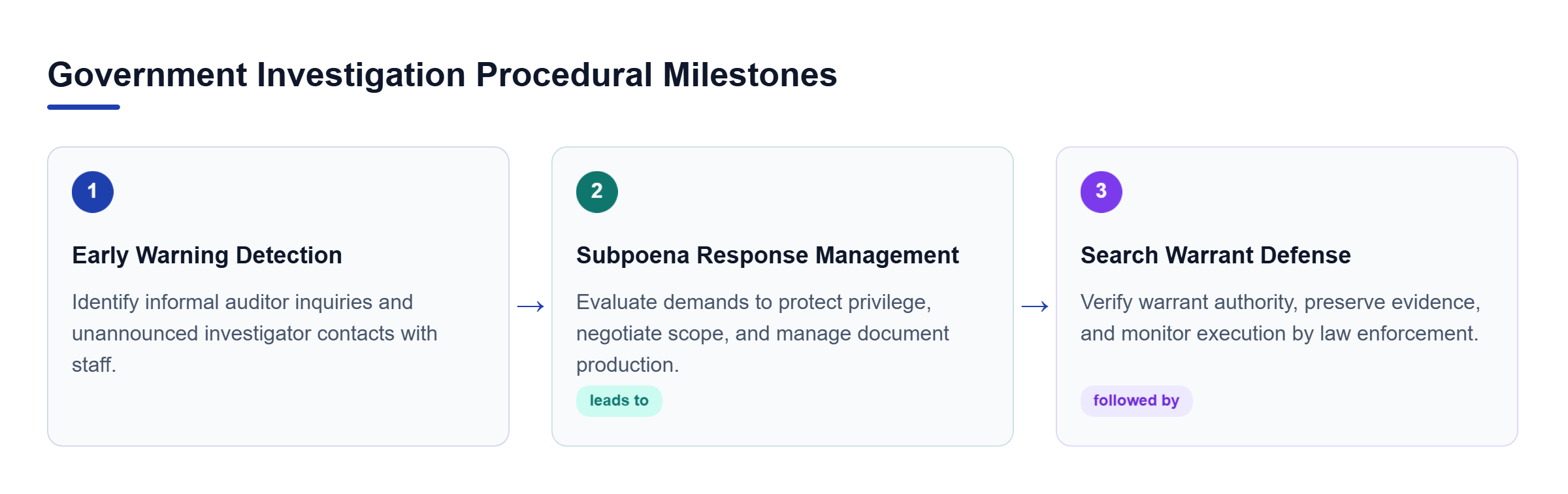 Diagram: A three-step linear process illustrating early warning signs, subpoena response, and search warrant defense during corporate inquiries.