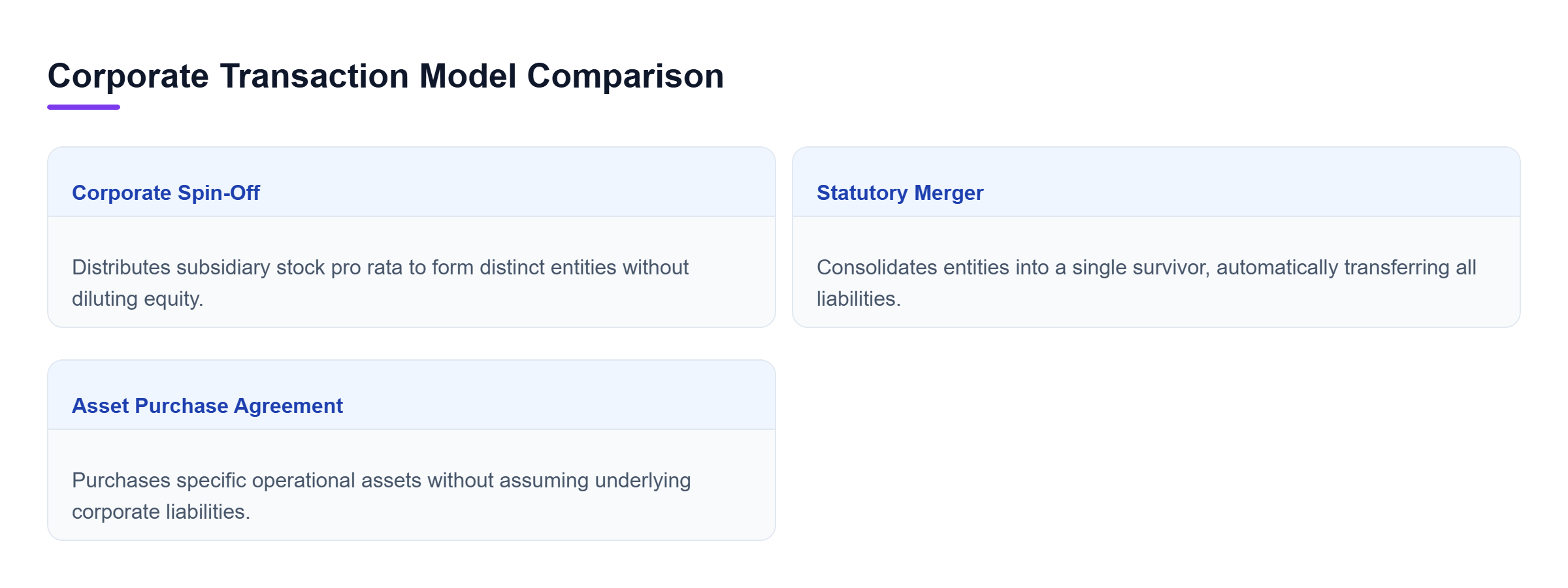 Diagram: Comparison chart showing how corporate spin-offs, statutory mergers, and asset purchase agreements handle assets, liability transfers, and equity structures.