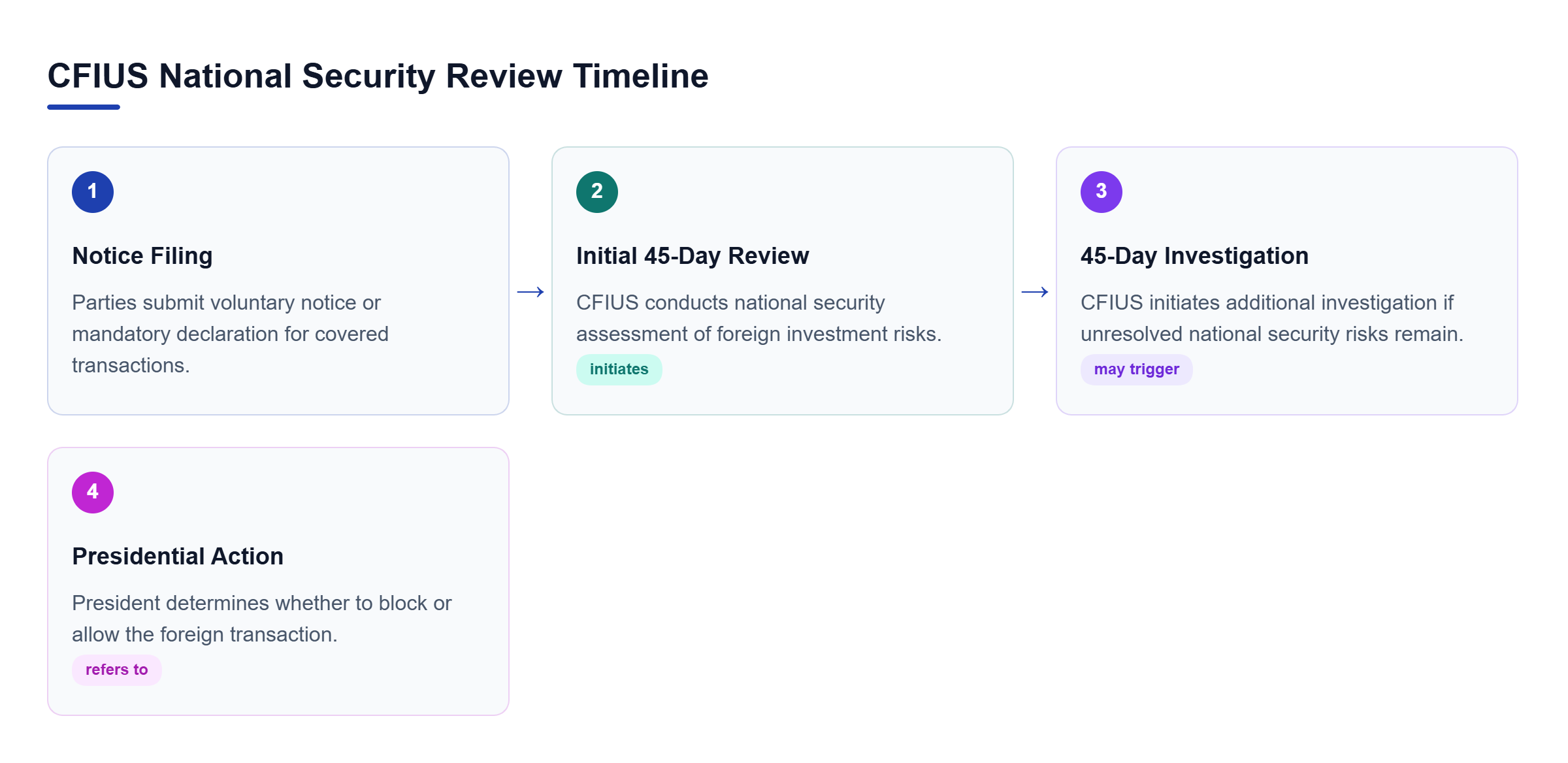 Diagram: A horizontal sequence showing initial 45-day CFIUS review leading to investigation or clearance.
