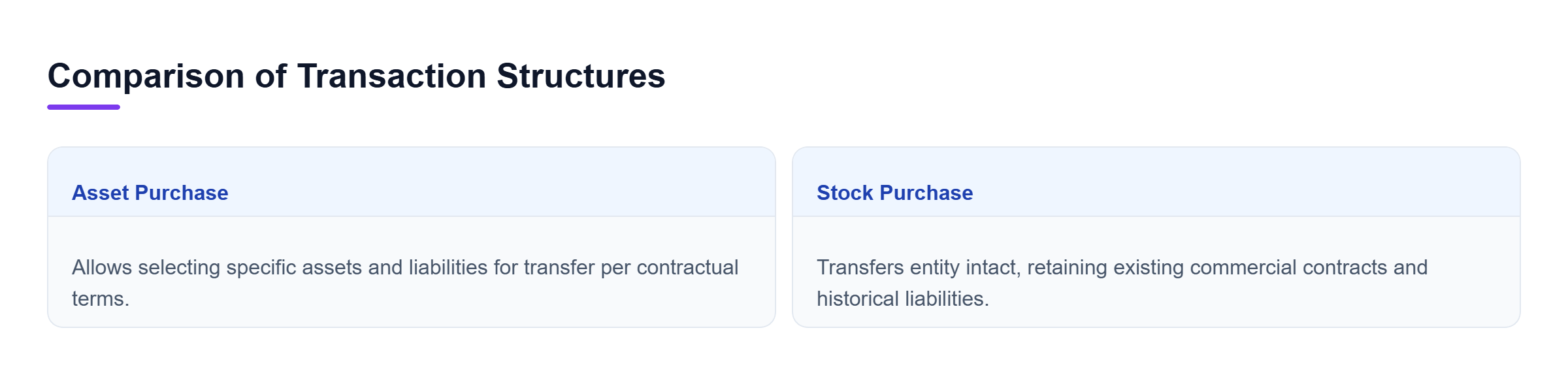 Diagram: Comparison between Asset Purchase and Stock Purchase showing asset transfer vs entity transfer.