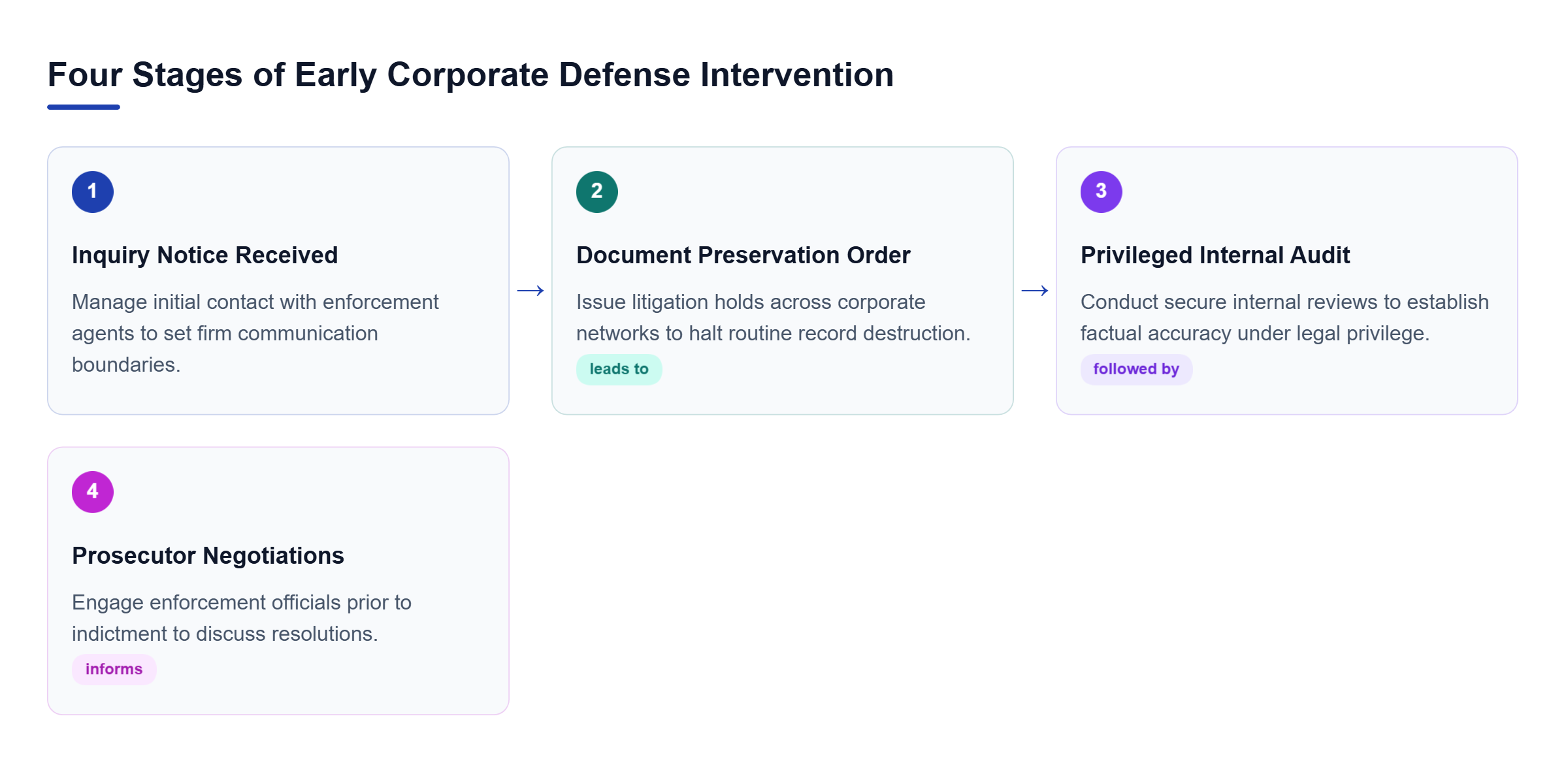 Diagram: Horizontal flowchart illustrating four sequential steps of early corporate defense intervention from initial notice to negotiations.