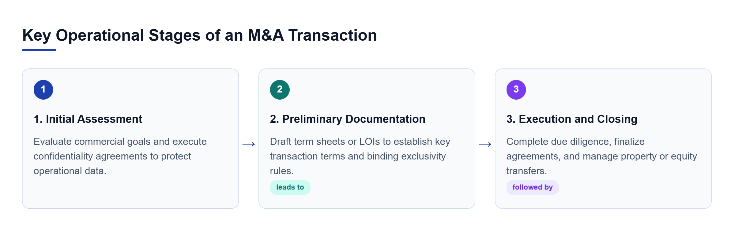 Diagram: Process flow chart illustrating three sequential M&A stages: Initial Assessment, Preliminary Documentation, and Execution and Closing.