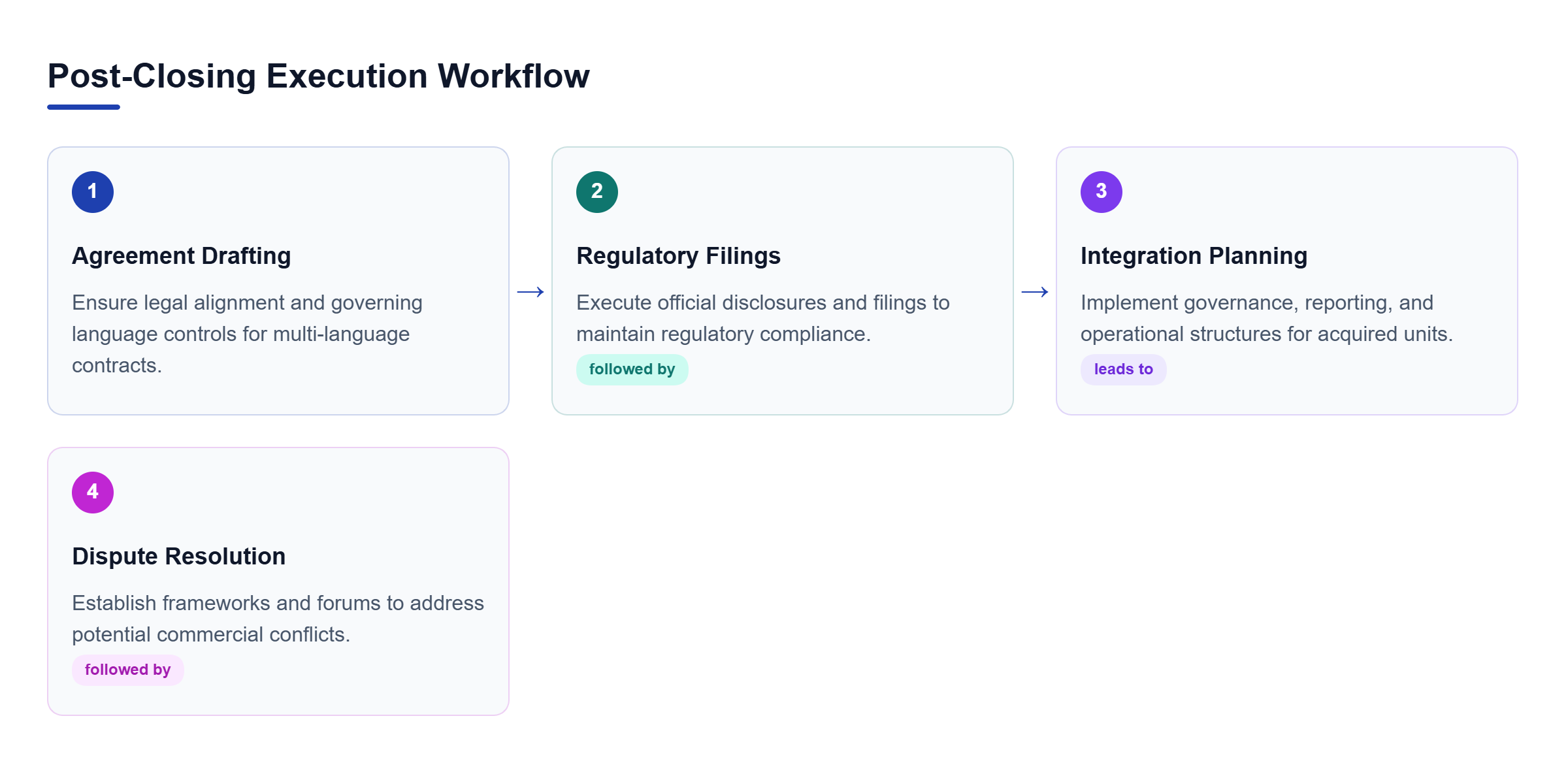 Diagram: Diagram showing post-closing steps: Agreement Drafting, Regulatory Filings, Integration Planning, and Dispute Resolution frameworks.