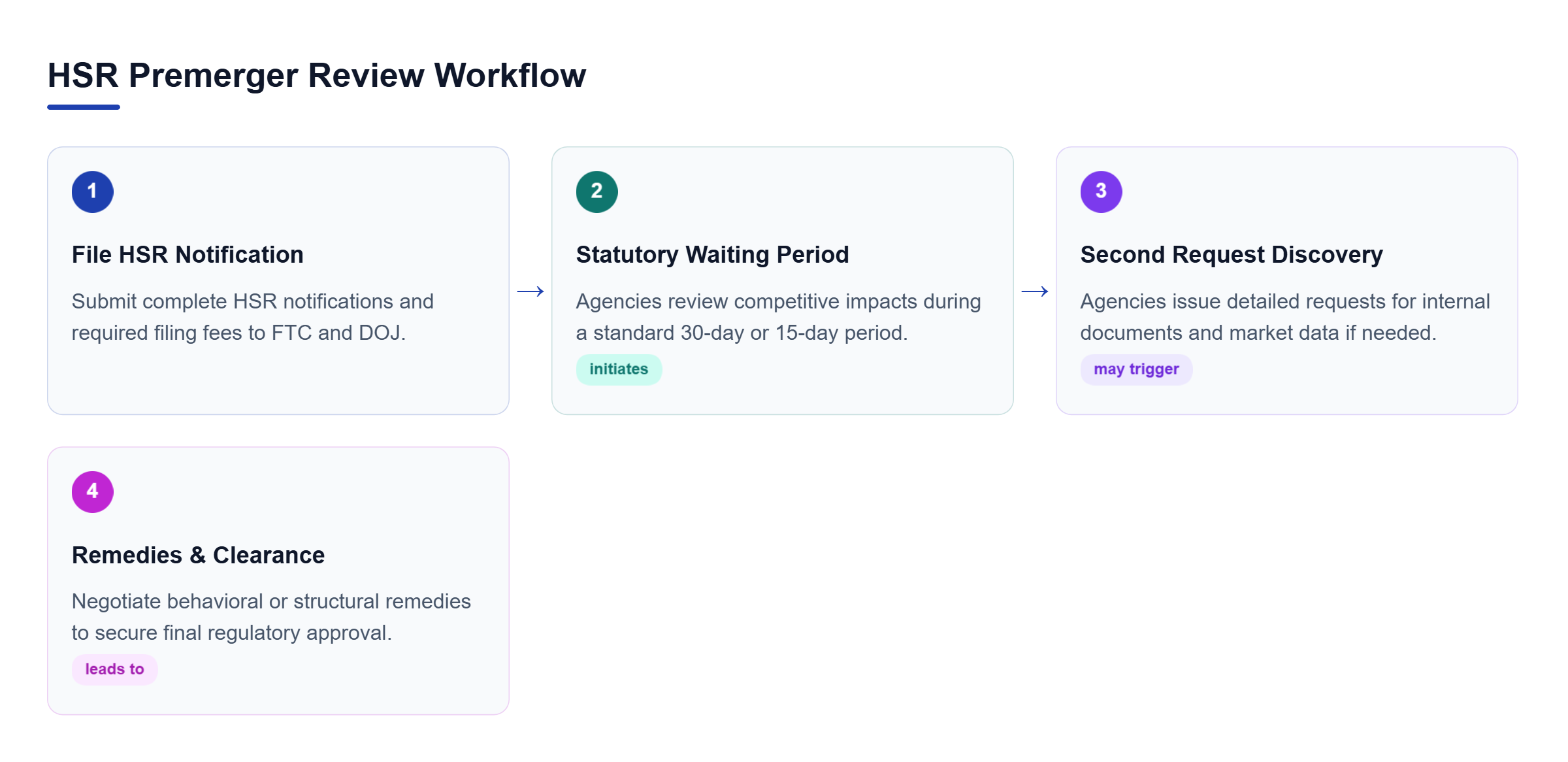 Diagram: A horizontal process flow detailing initial HSR filing submission, statutory waiting period review, and second request remedies.