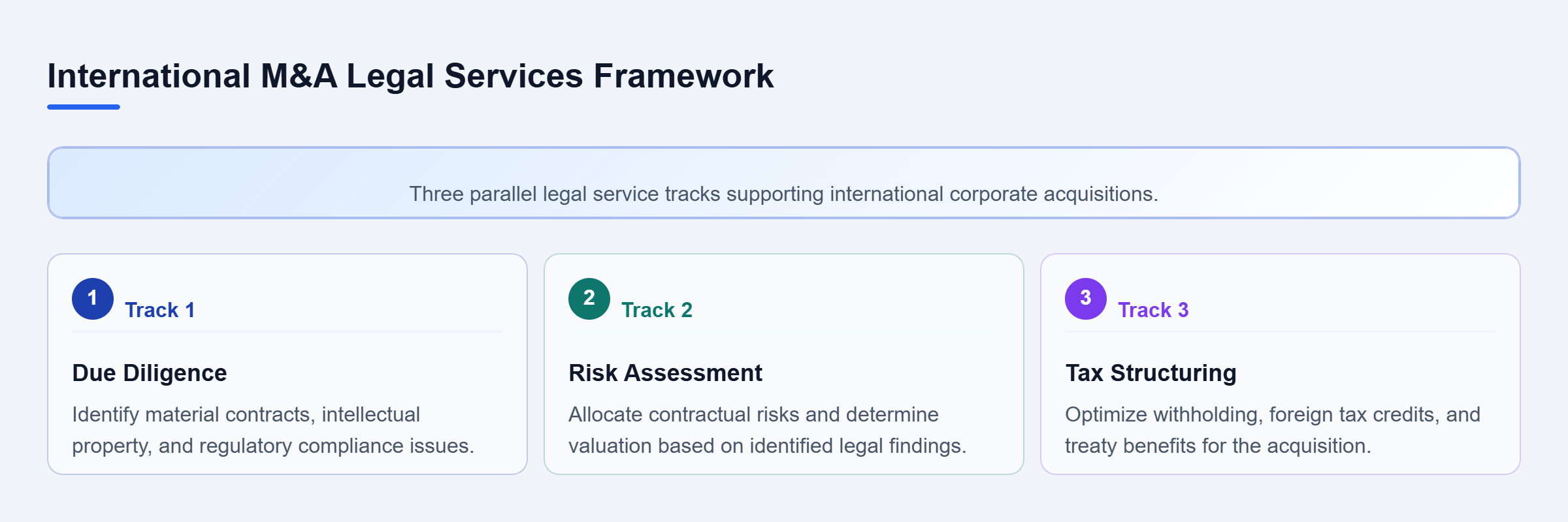 Diagram: Vertical diagram showing three parallel service tracks: Due Diligence, Risk Assessment, and Tax Structuring for cross-border transactions.