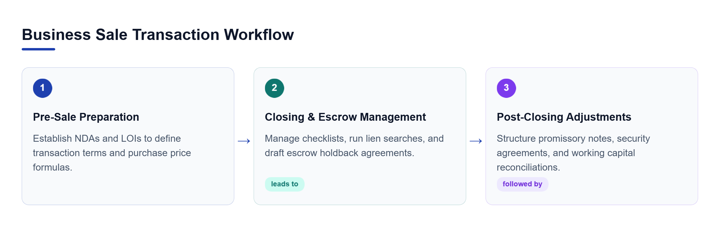 Diagram: A horizontal process flow illustrating pre-sale preparation, closing timeline management, and post-closing adjustments.