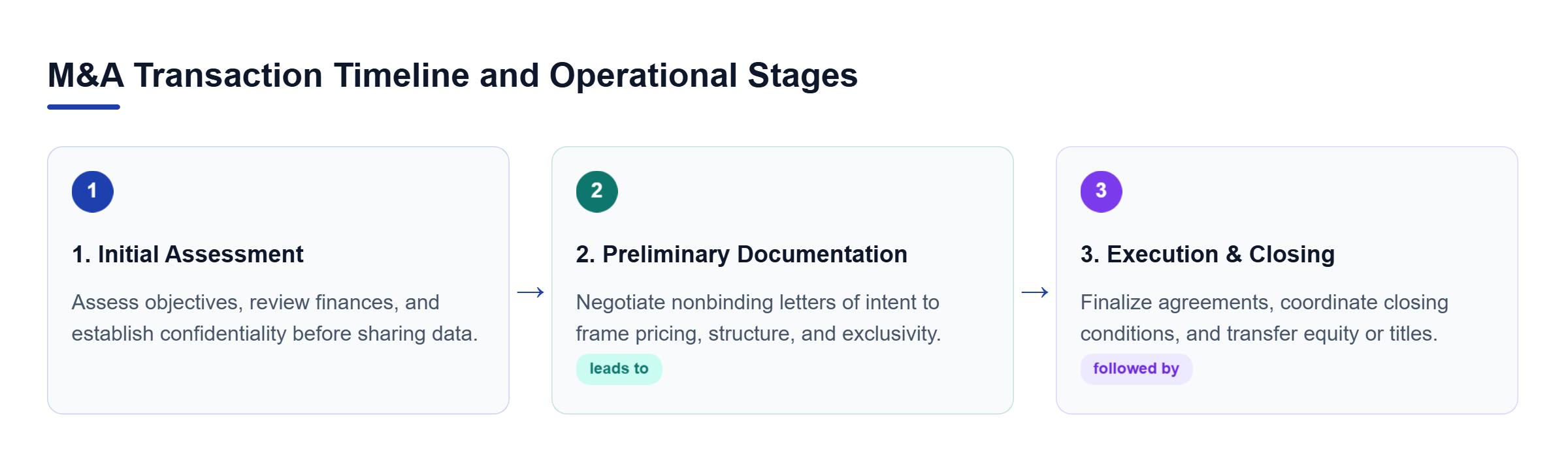 Diagram: Horizontal flow chart showing three M&A stages: Initial Consultation, Preliminary Documentation, and Execution and Closing.