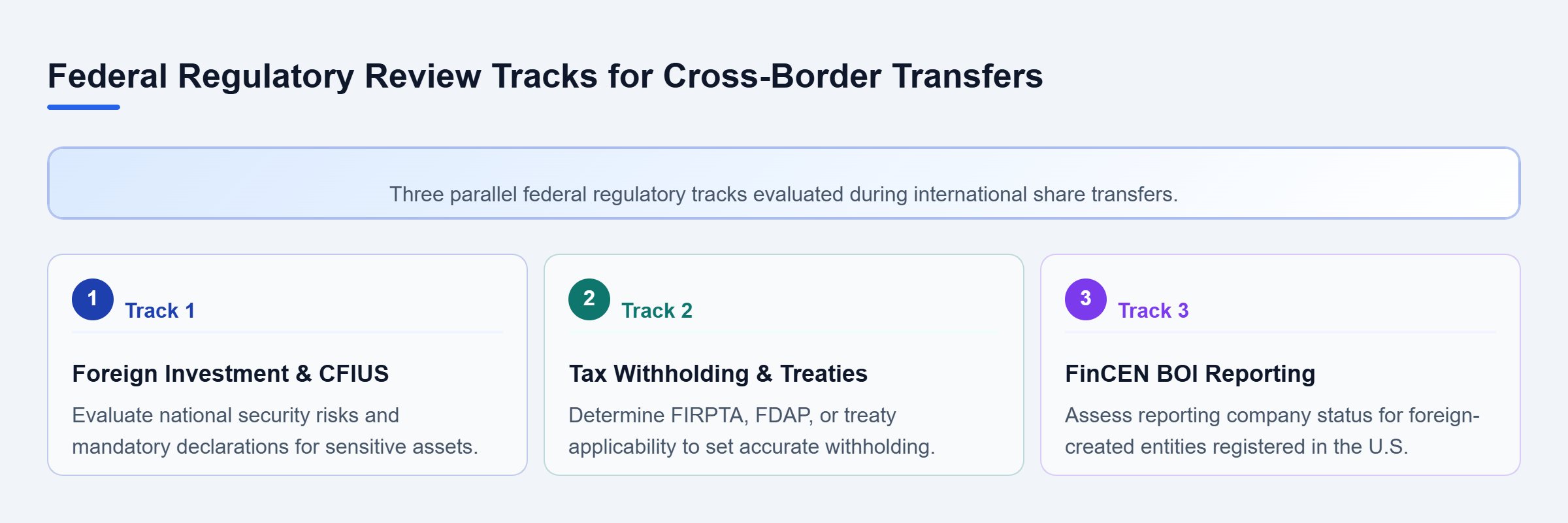 Diagram: Diagram showing three parallel federal regulatory tracks: foreign investment review under CFIUS, tax withholding and treaties, and FinCEN beneficial ownership reporting.
