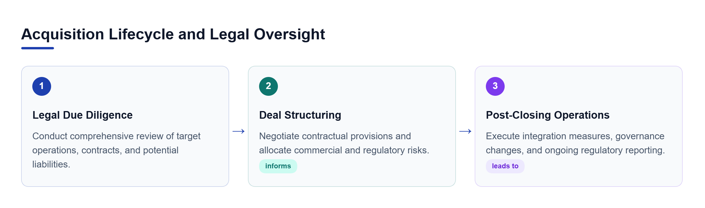 Diagram: Three sequential stages of an acquisition: due diligence, deal structuring and negotiation, and post-closing integration.