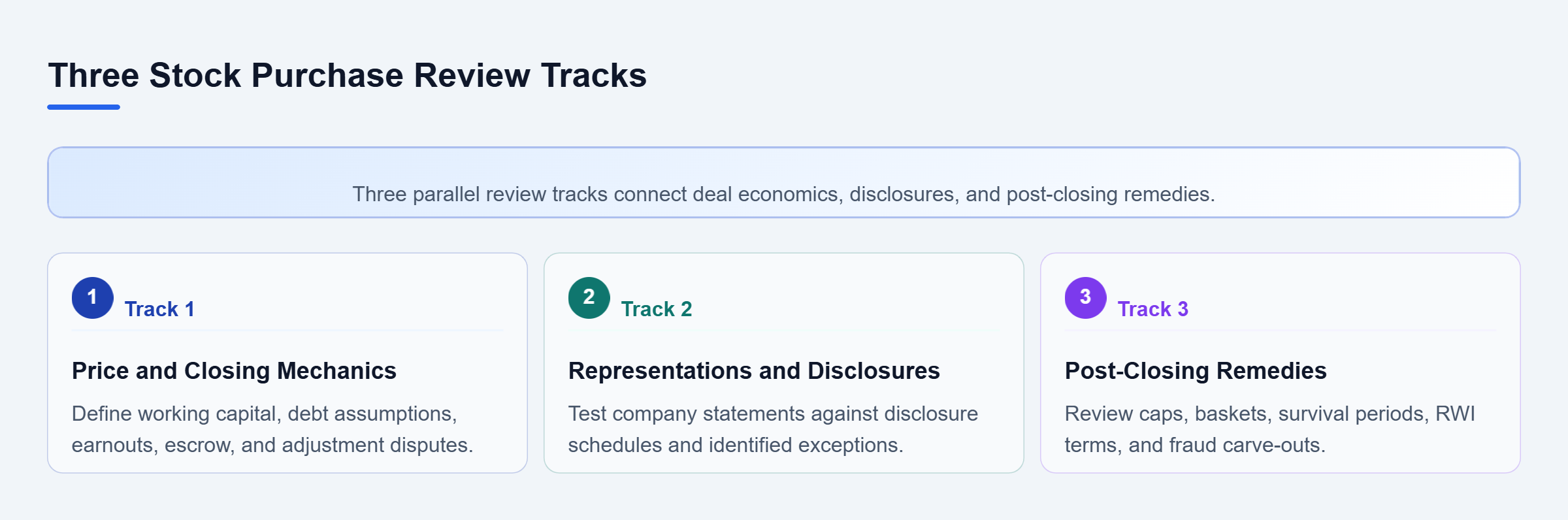 Diagram: Three parallel stock purchase review tracks cover price and closing mechanics, representations and disclosures, and post-closing remedies.