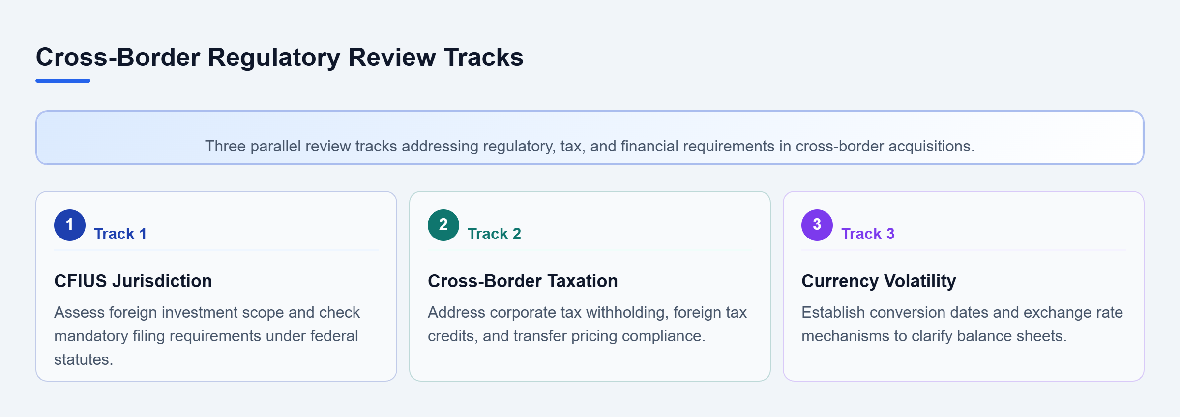 Diagram: Diagram showing three parallel review tracks for CFIUS jurisdiction, cross-border taxation, and currency volatility in cross-border acquisitions.