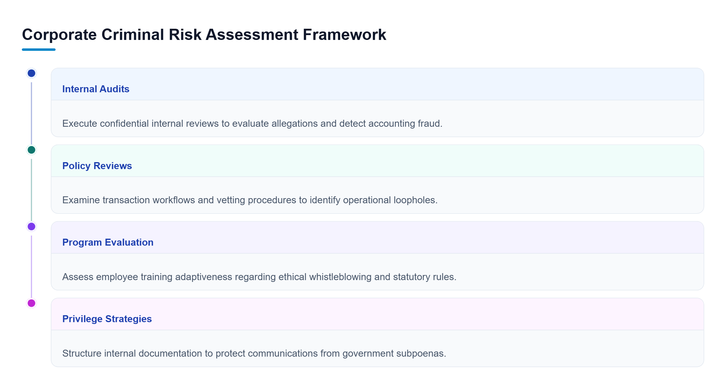Diagram: Diagram showing four parallel evaluation tracks for corporate criminal risk assessment: internal audits, policy reviews, program evaluations, and privilege strategies.